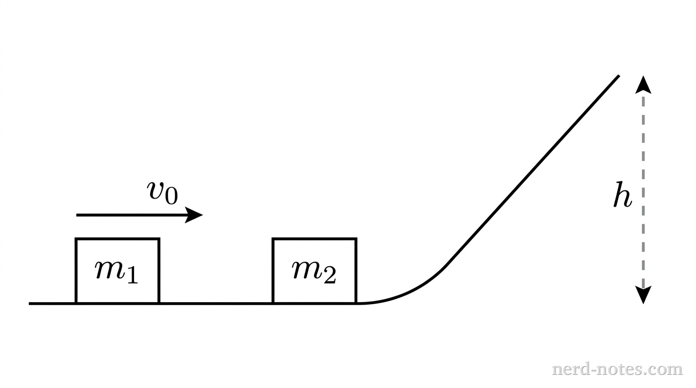Mass \(m_1\) moves toward stationary mass \(m_2\) before \(m_2\) ascends the ramp.