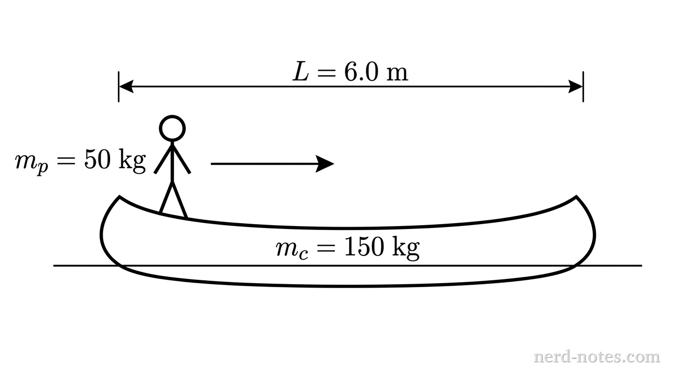A person standing at one end of a stationary canoe floating on water.