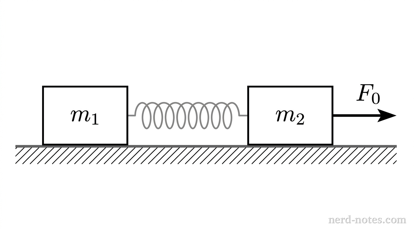 Two carts connected by a spring on a frictionless surface.