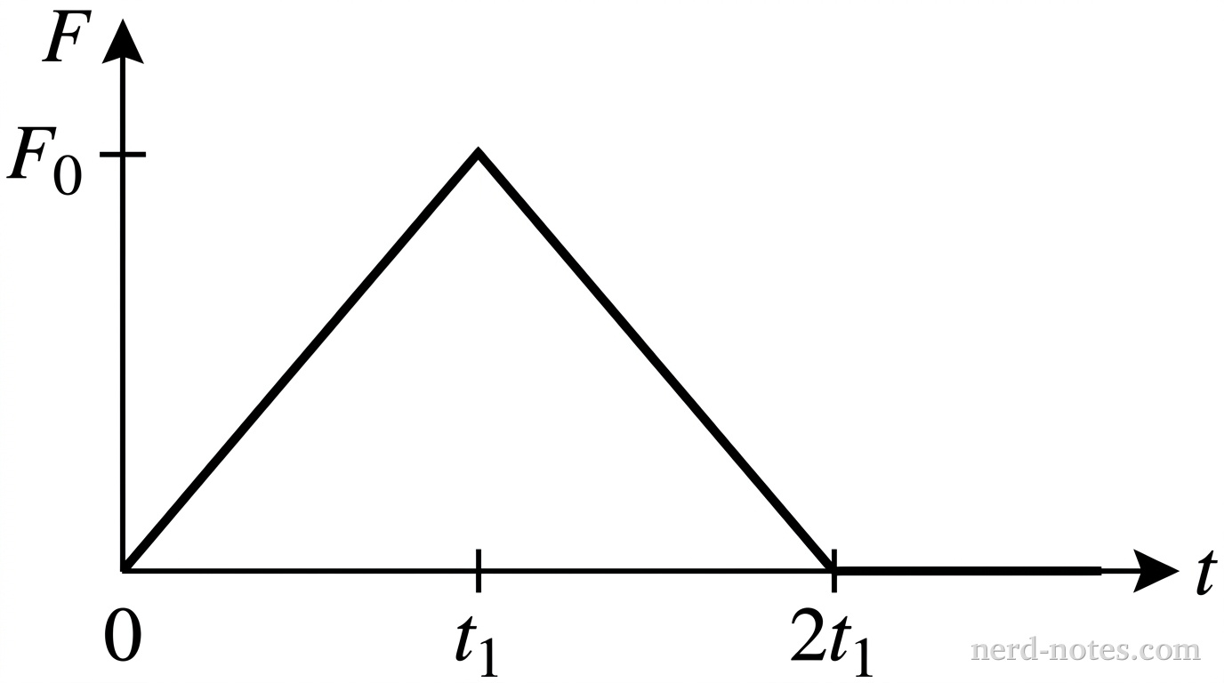 Graph of force F versus time t.