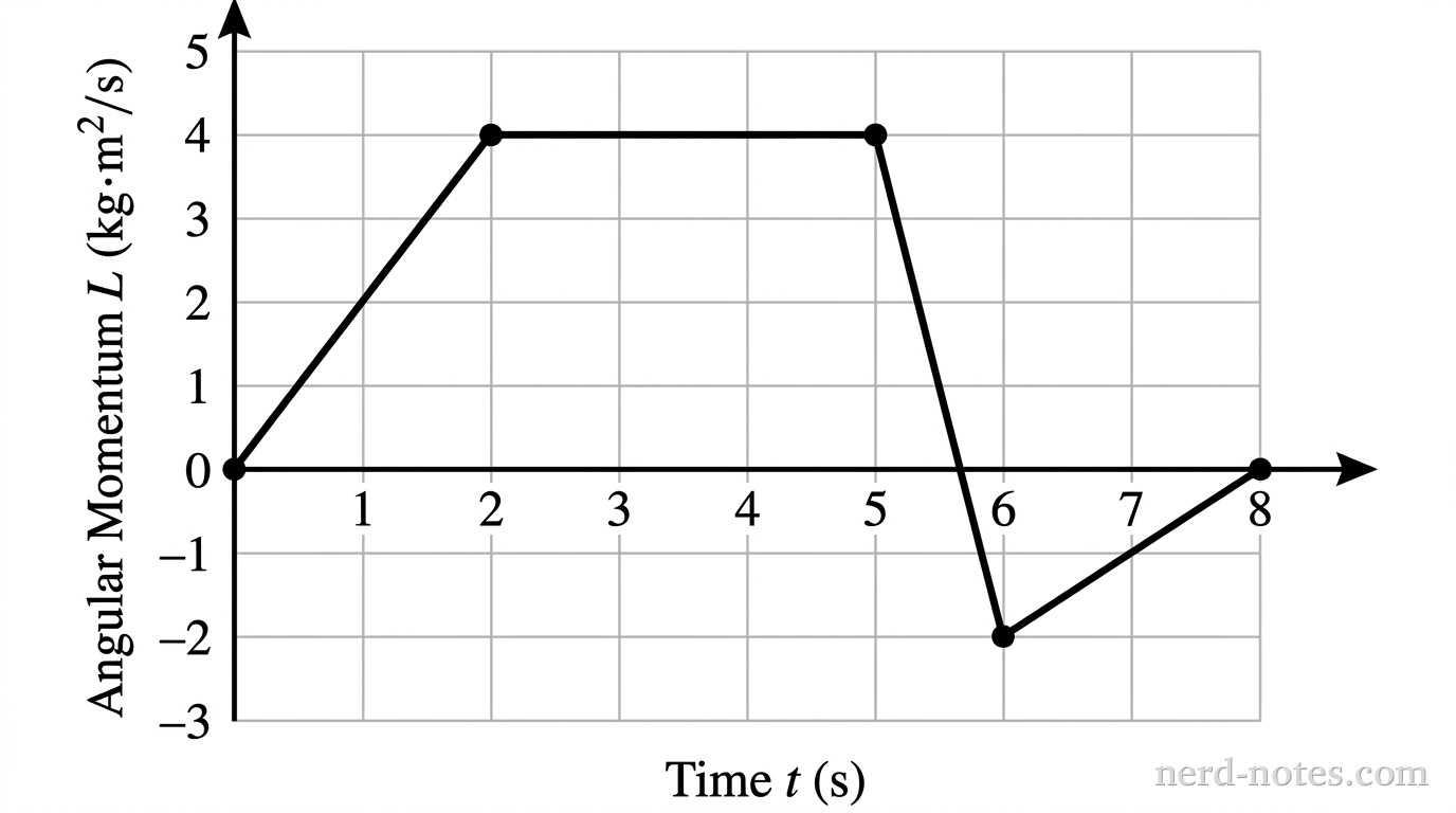 Angular momentum of the disk as a function of time.