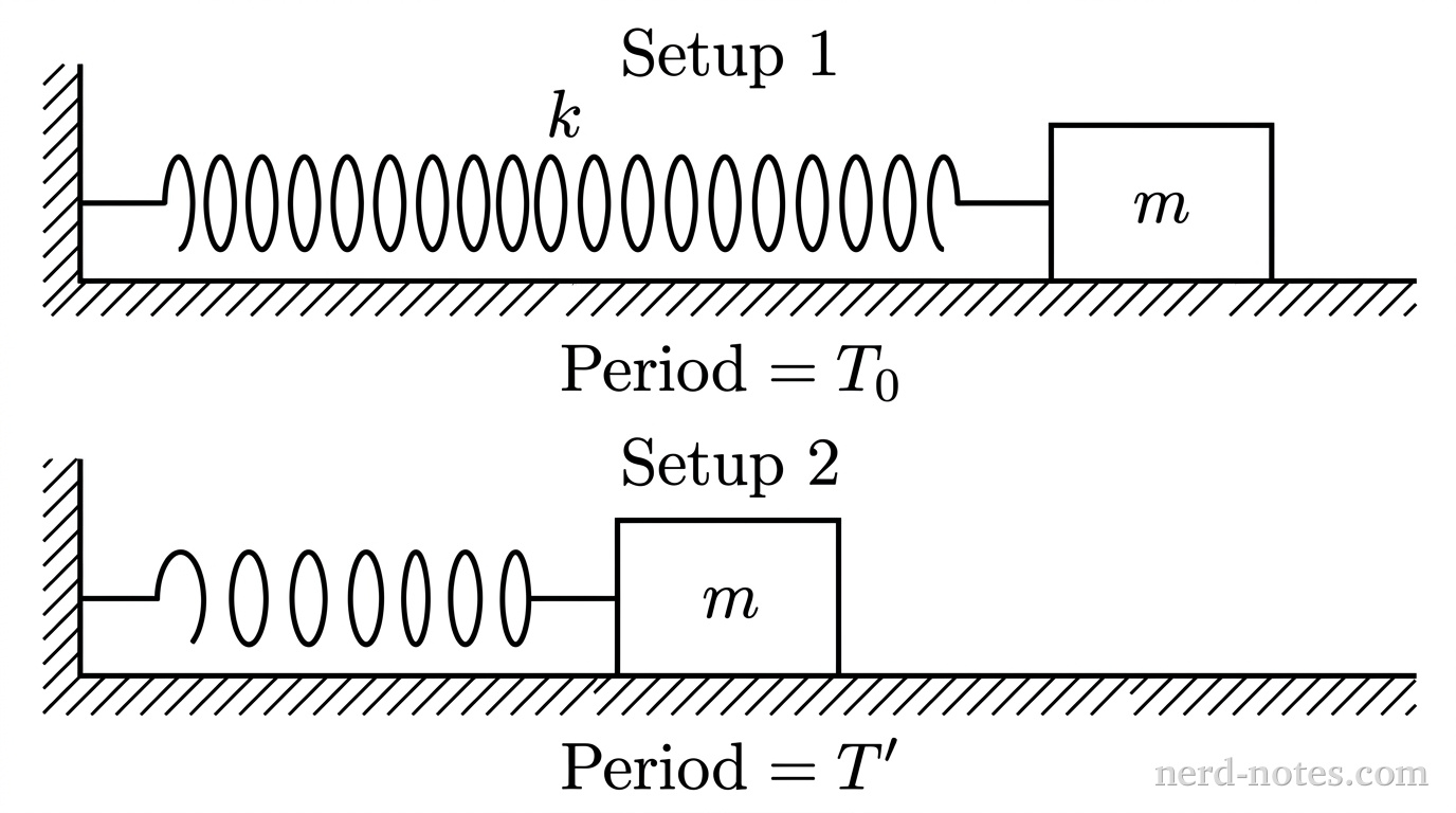 Two horizontal mass-spring oscillator setups shown in a vertical stack, labeled Setup 1 and Setup 2. In Setup 1 at the top, a vertical wall on the left is attached to a horizontal coil spring of full length labeled with spring constant k, which connects to a rectangular block of mass m resting on a flat horizontal surface. A label below Setup 1 reads Period = T_0. In Setup 2 directly below, a vertical wall on the left is attached to a shorter coil spring with half as many coils, which connects to the same rectangular block of mass m on the same horizontal surface. A label below Setup 2 reads Period = T prime. No other labels, lines, text, or axes appear.