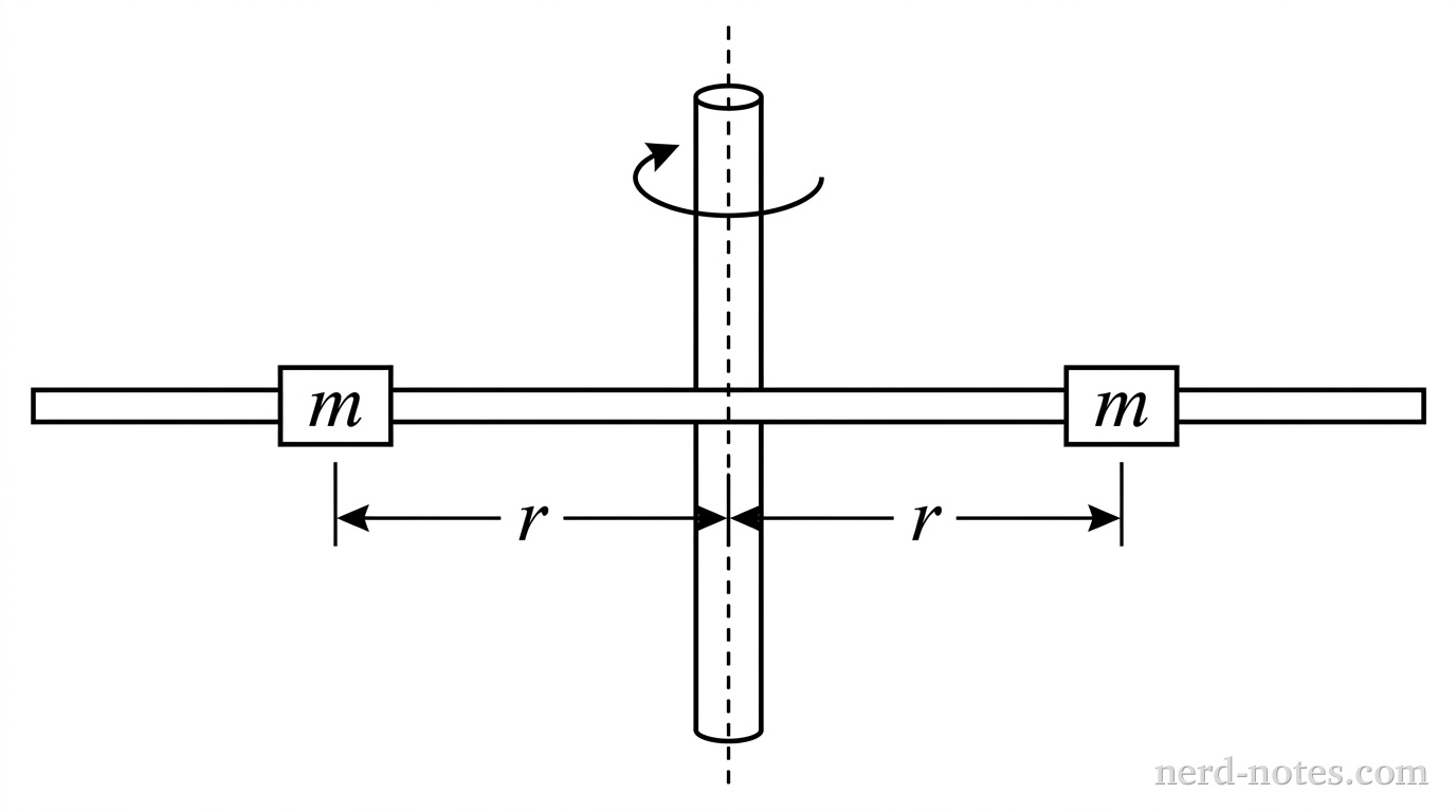 A line diagram of a rotational apparatus. A vertical cylindrical axle passes through the center of a long, thin horizontal rod. Two identical small rectangular sliders, each labeled \(m\), are mounted on the rod on opposite sides of the axle. A horizontal double-headed dimension line extends from the central axle to the center of the left slider, labeled \(r\). A matching horizontal double-headed dimension line extends from the central axle to the center of the right slider, labeled \(r\). A curved counterclockwise arrow near the top of the axle indicates rotation. The central axle has a vertical dashed centerline. No other labels, lines, text, or axes appear.