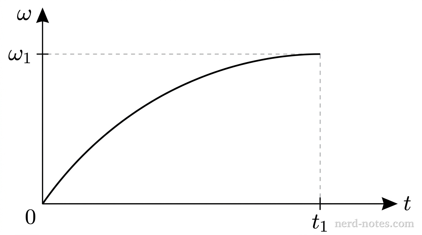 Angular velocity \(\omega\) as a function of time \(t\) for the rotating spool.