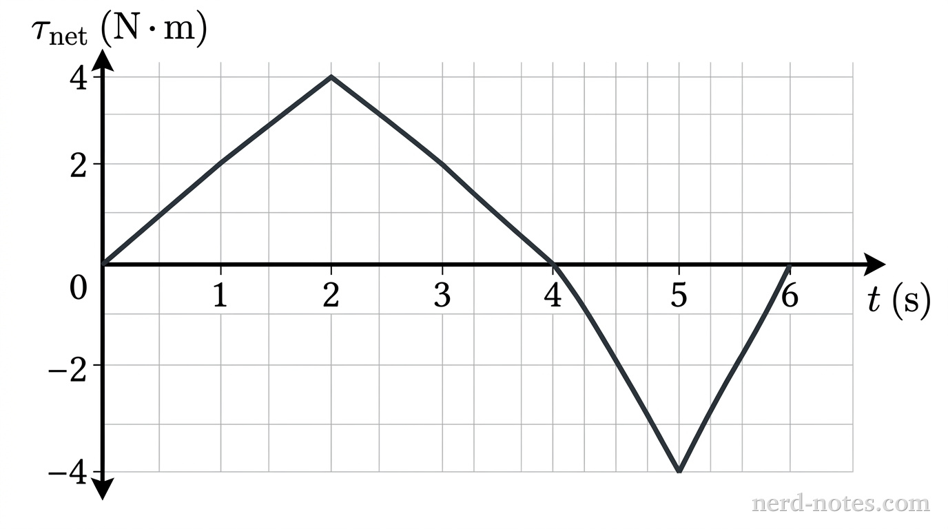 A quantitative Cartesian coordinate graph showing net torque on the vertical axis and time on the horizontal axis. The horizontal axis is labeled t (s) with numeric tick marks at integer intervals from 0 to 6. The vertical axis is labeled \tau_{\text{net}} (N\cdot m) with numeric tick marks at -4, -2, 0, 2, and 4. A regular light-gray grid of square cells aligns with every 1 unit on the horizontal axis and every 2 units on the vertical axis. A single solid dark line begins at the origin (0, 0), extends linearly upward to a peak at (2, 4), descends linearly through the horizontal axis at (4, 0) down to a minimum at (5, -4), and finally ascends linearly to terminate at (6, 0). No other labels, lines, text, or curves appear.