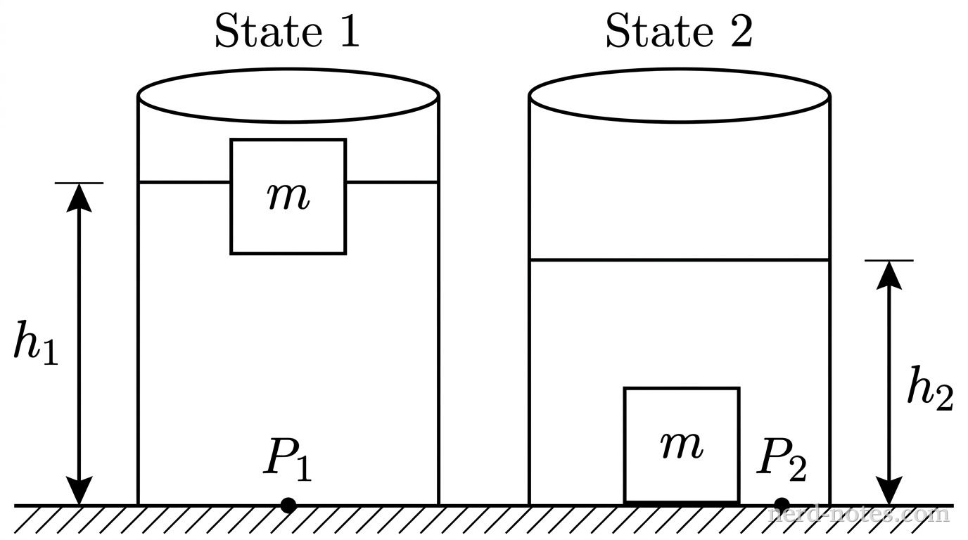 A grayscale line diagram showing two identical open cylindrical containers side by side on a flat horizontal surface. The left container is labeled State 1 and has a vertical height line on the left with a double-headed arrow spanning from the base to the liquid surface labeled h_1. Inside State 1, a square block labeled m floats partially submerged at the surface of the water, and a dot on the container floor is labeled P_1. The right container is labeled State 2 and has a vertical height line on the right with a double-headed arrow spanning from the base to the liquid surface labeled h_2, drawn noticeably lower than h_1. Inside State 2, a square block of the same size labeled m rests flat on the bottom of the container, completely submerged, and a dot on the container floor to the side of the block is labeled P_2. No other labels, lines, text, or axes appear.