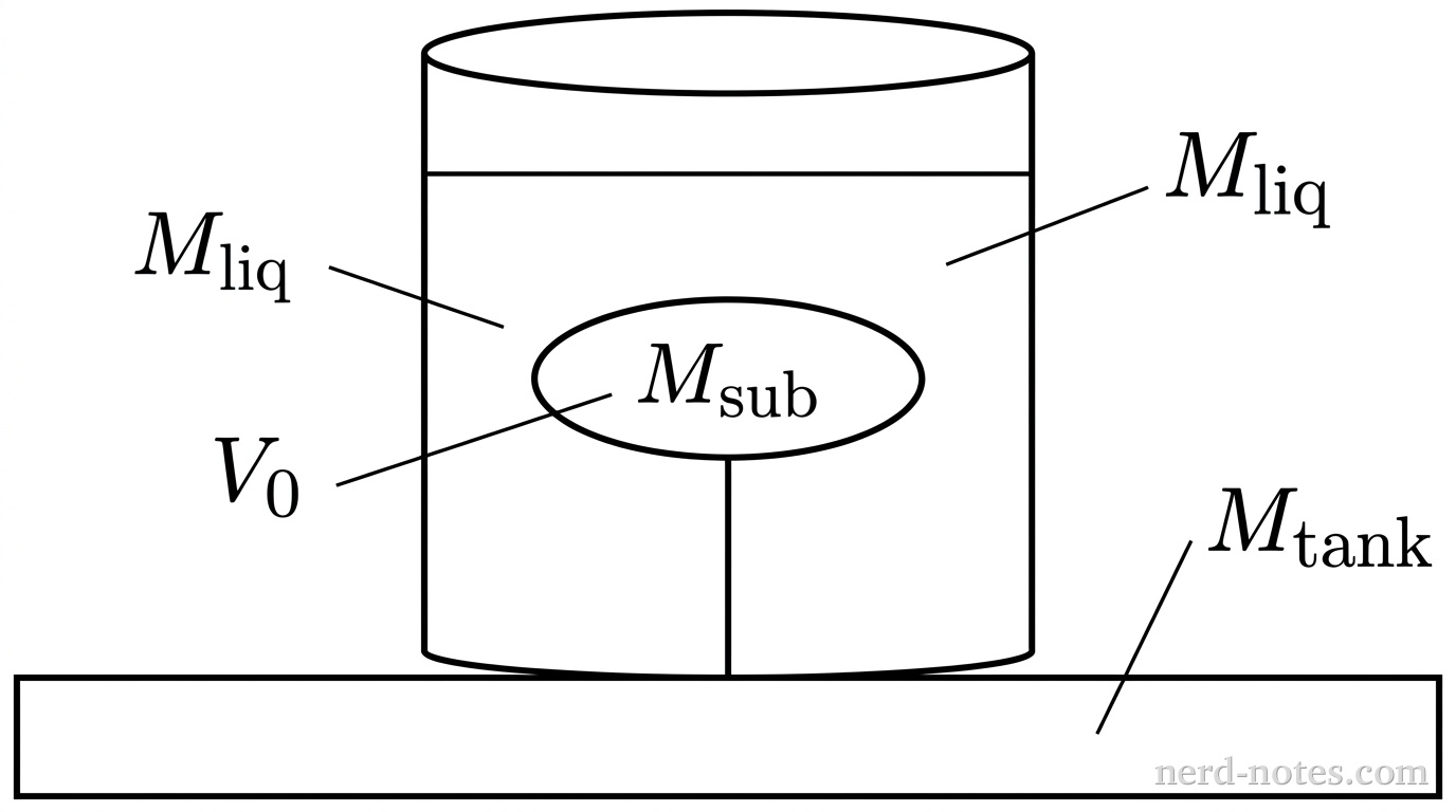 A schematic drawing of a laboratory apparatus. At the bottom, a horizontal rectangular platform representing an electronic scale supports a cylindrical container labeled M_{\text{tank}}. Inside the container, liquid of mass M_{\text{liq}} fills the container up to a horizontal line indicating the fluid surface. Completely submerged within the liquid is a rigid oval shape representing a model submarine labeled M_{\text{sub}} and V_0. A single vertical straight solid line representing a taut string connects the center of the container bottom to the bottom of the submarine. No other labels, lines, text, or axes appear.
