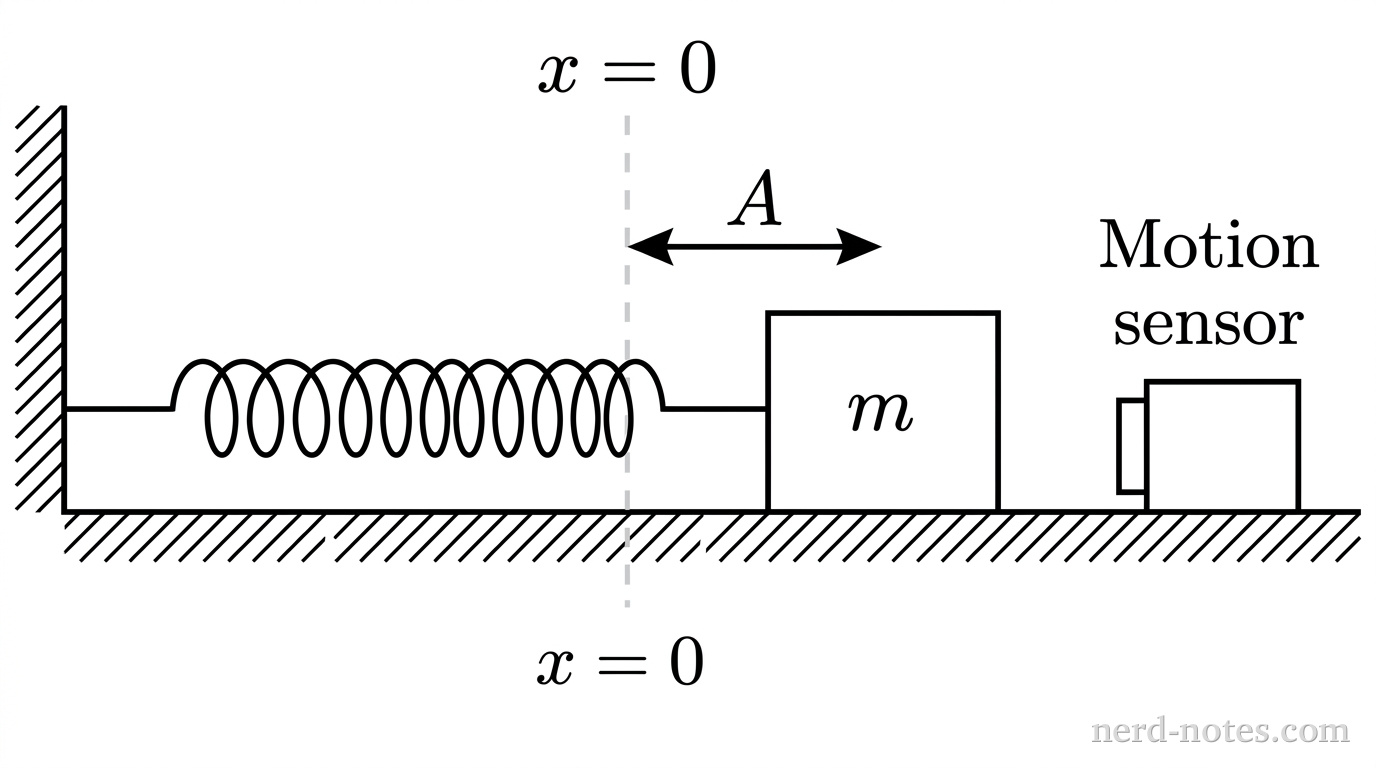Experimental setup for a horizontal spring-mass oscillator.