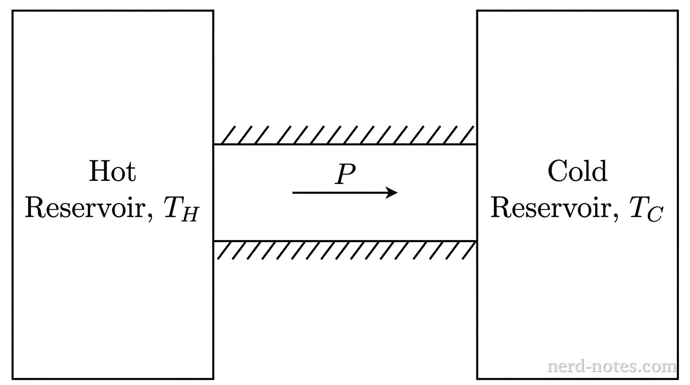 A horizontal grayscale schematic showing a rectangular metal rod centered between two large blocks. The left block is labeled Hot Reservoir, T_H. The right block is labeled Cold Reservoir, T_C. The horizontal rod connects the right edge of the left block to the left edge of the right block. A single solid horizontal arrow labeled P is centered inside the rod, pointing to the right. Hatch marks line the outer top and bottom horizontal edges of the rod. No other labels, lines, text, or axes appear.