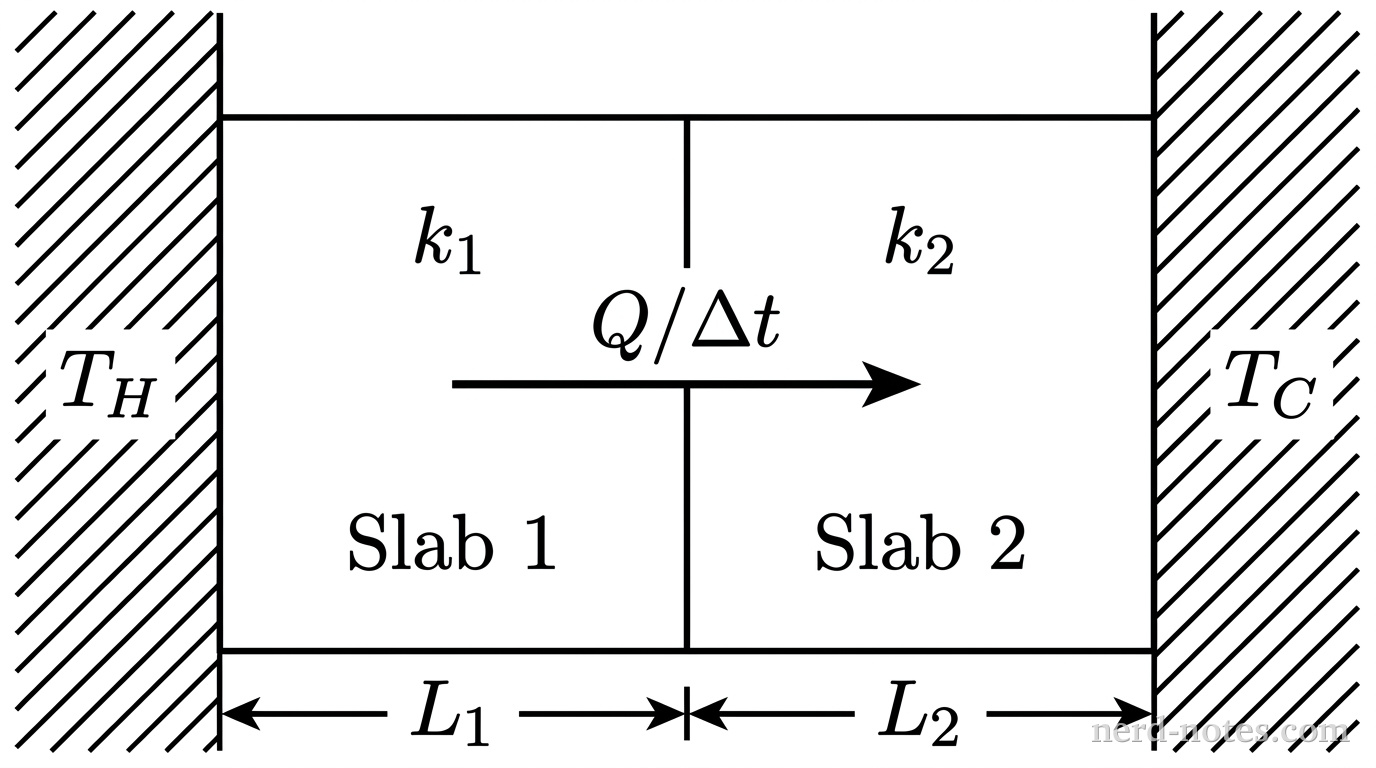 Two slabs in series between hot and cold thermal reservoirs.