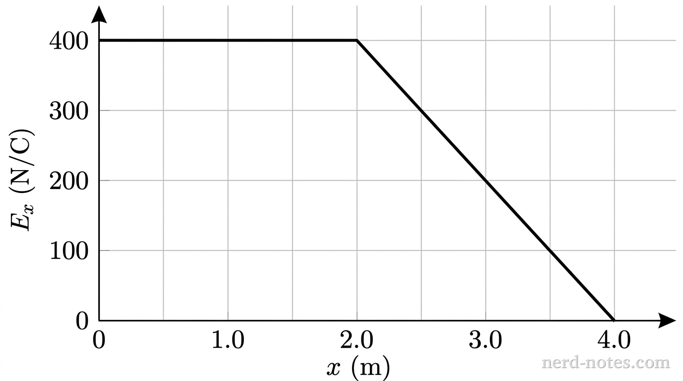 Electric field component \(E_x\) versus position \(x\).