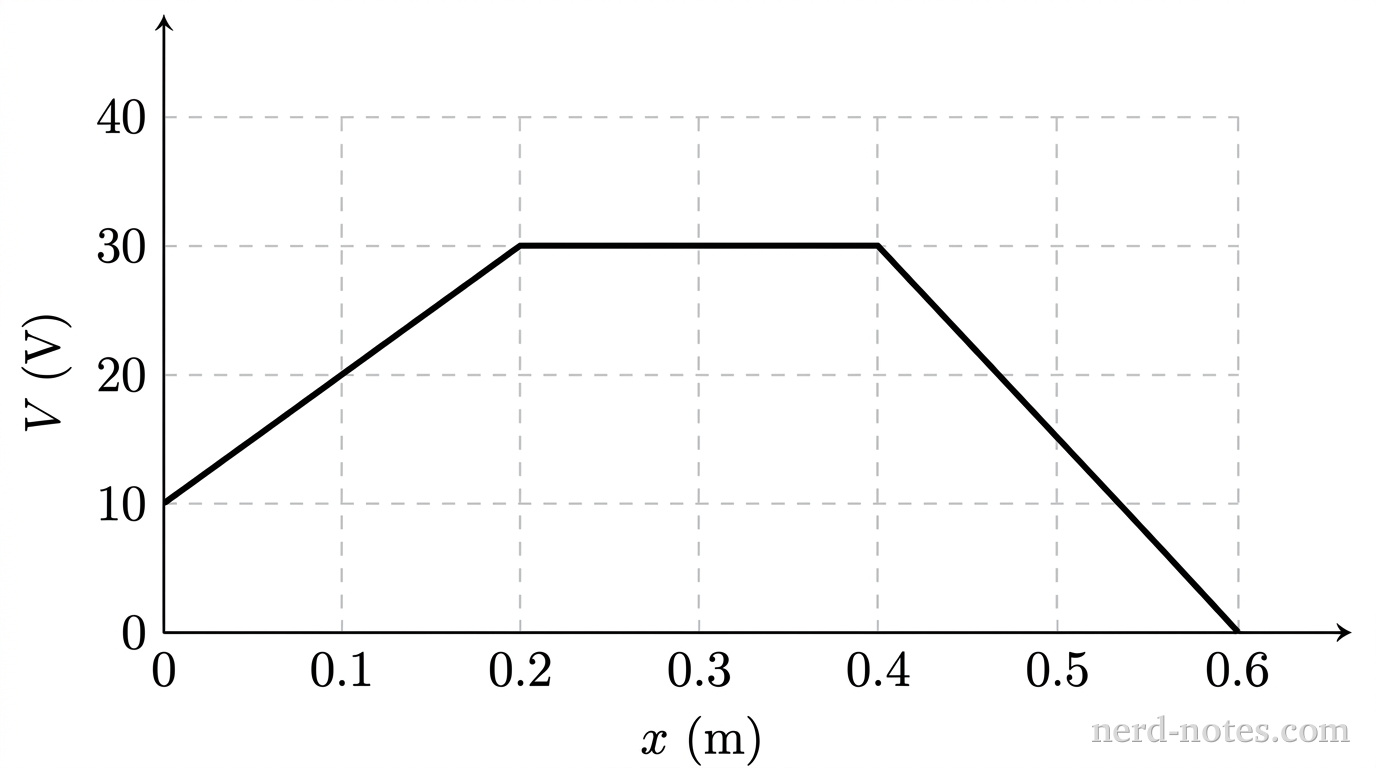 Electric potential \(V\) as a function of position \(x\).