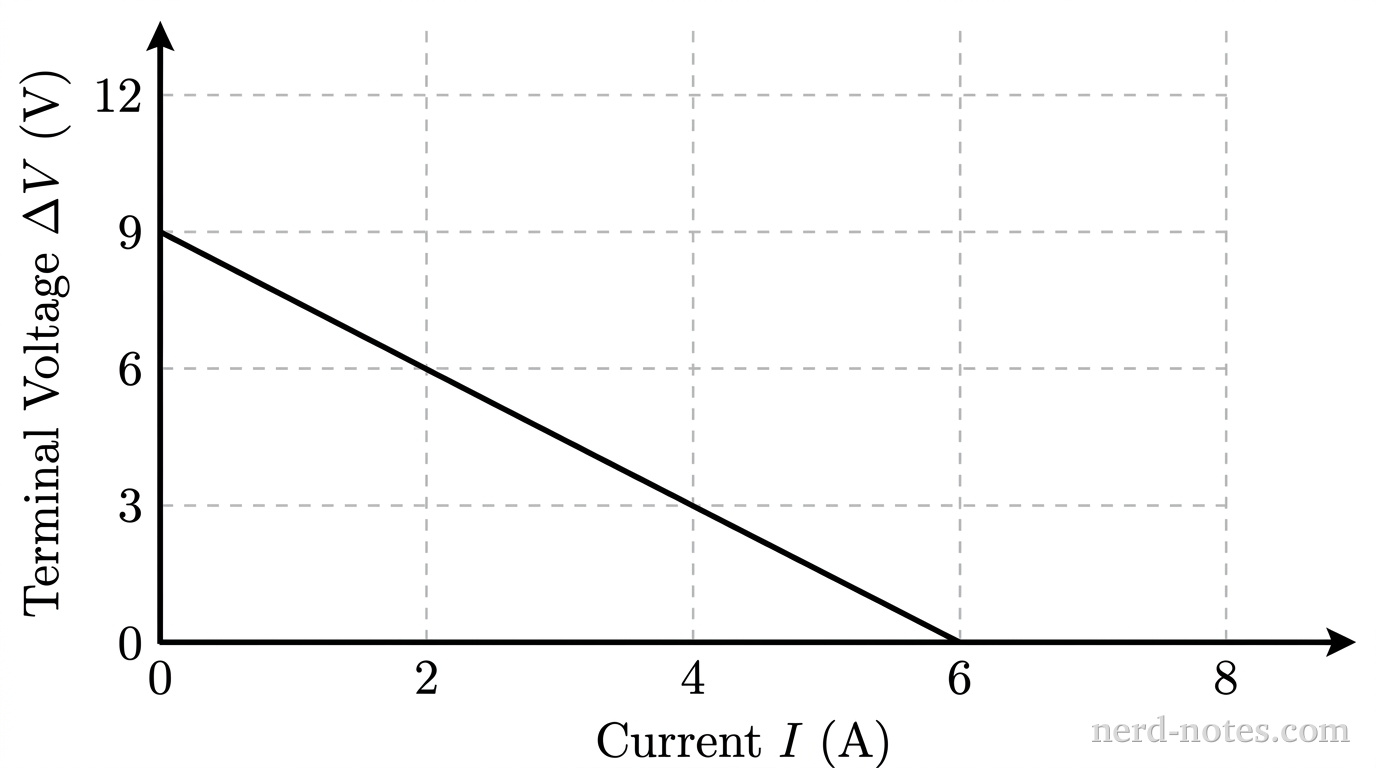 Terminal voltage versus current for a real battery.
