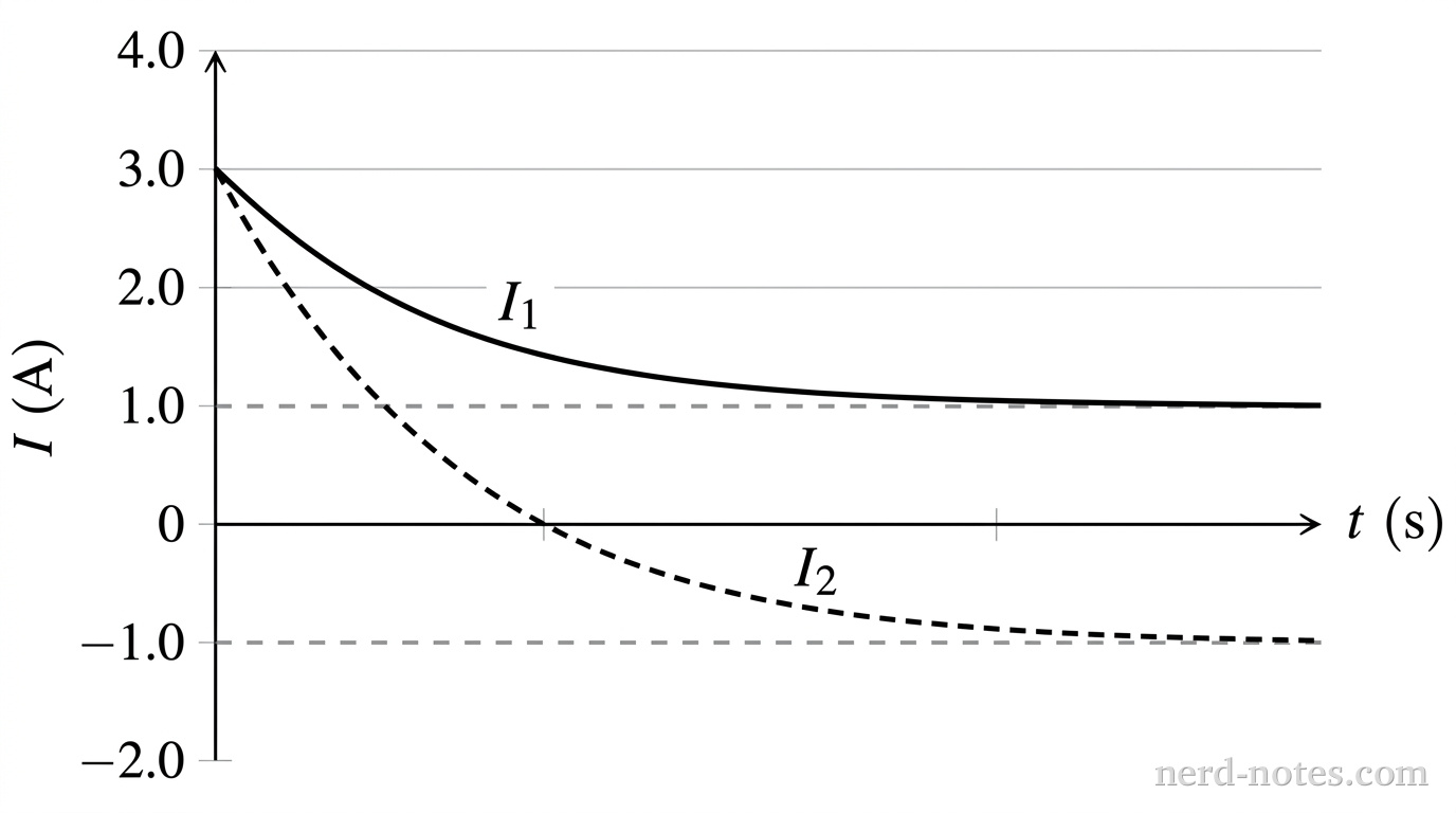 Graph of branch currents \(I_1\) and \(I_2\) versus time \(t\) after the switch is closed.