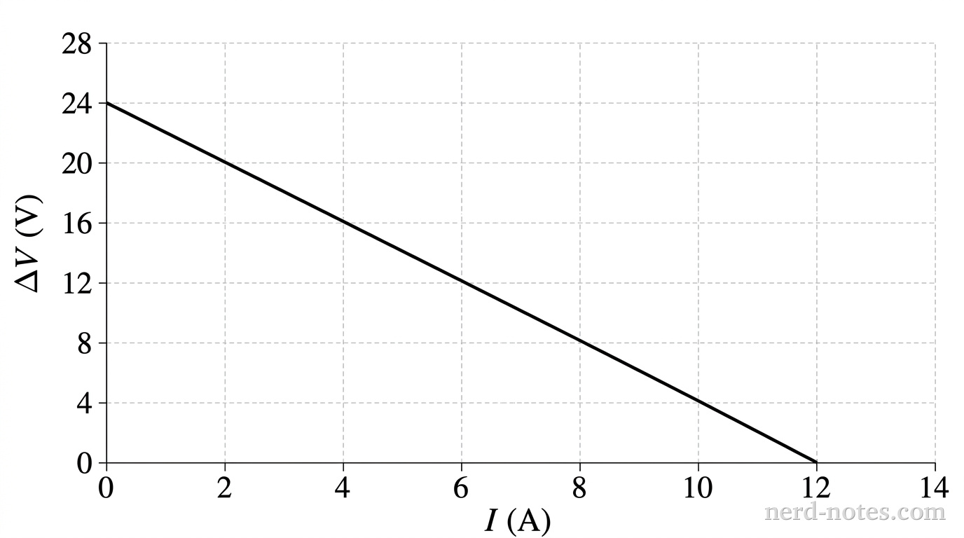 Graph of terminal voltage \(\Delta V\) versus current \(I\) for the battery.