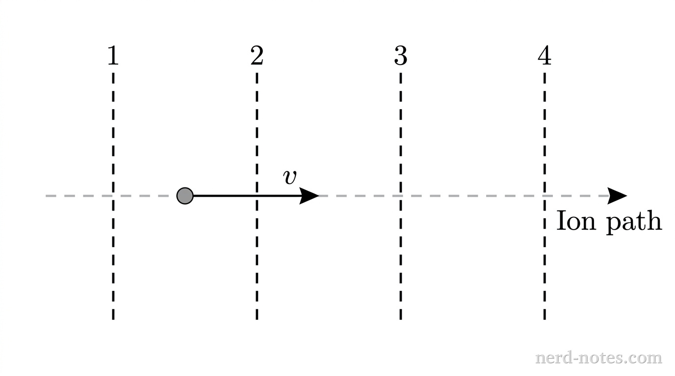 An ion traveling through four sequential parallel conducting grids.