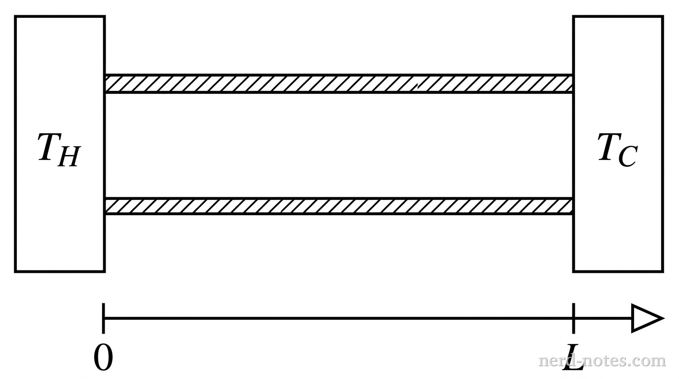 A thermally insulated rod connecting two constant-temperature reservoirs at \(T_H\) and \(T_C\).