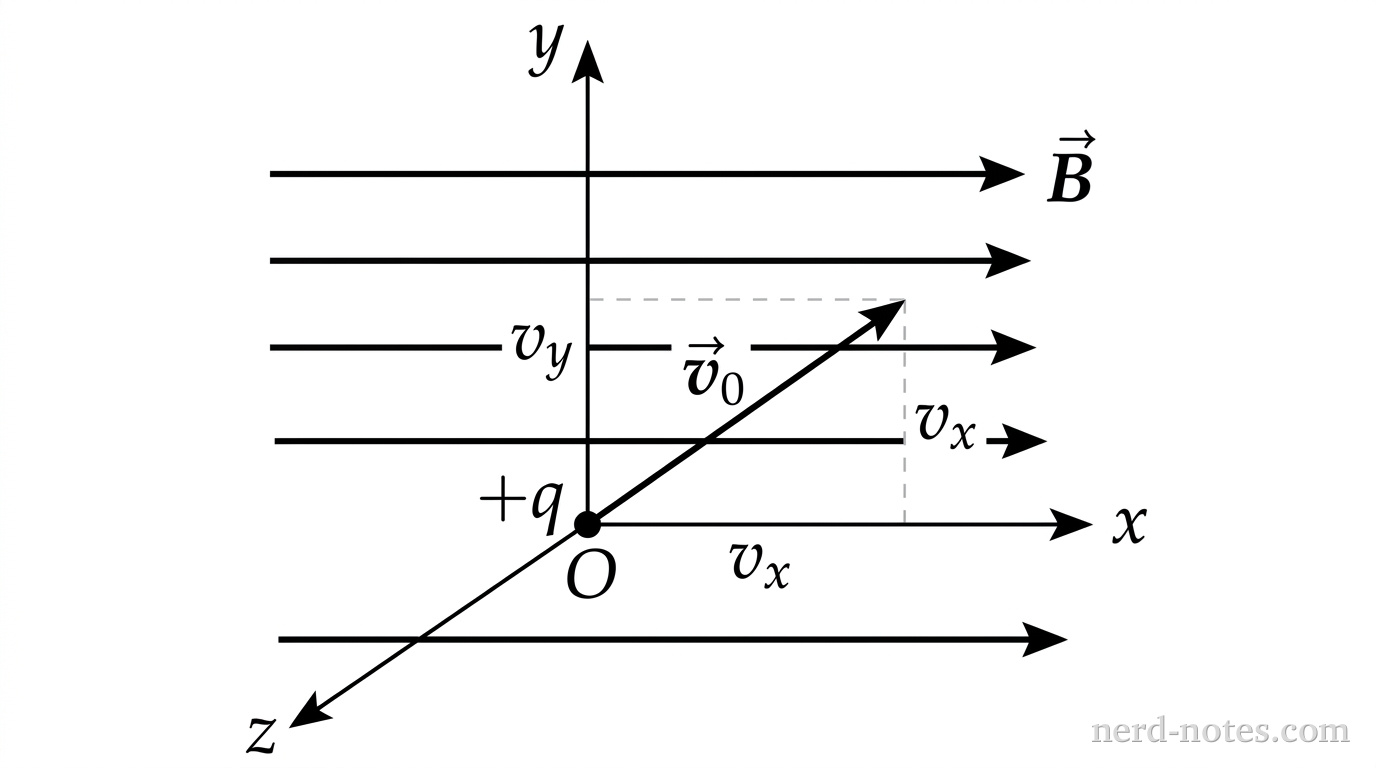 A three-dimensional Cartesian coordinate system showing x, y, and z axes with origin labeled O. The x-axis extends horizontally to the right, the y-axis extends vertically upward, and the z-axis extends diagonally forward and to the left. Exactly four parallel horizontal arrows pointing to the right represent a uniform magnetic field labeled \vec{B}. At the origin, a single small circular dot labeled +q represents a positively charged particle. An arrow labeled \vec{v}_0 starts at the origin and points into the first quadrant of the xy-plane at an acute angle to the x-axis, with dashed component segments along the x-axis labeled v_x and along the y-axis labeled v_y. No other labels, lines, text, or axes appear.