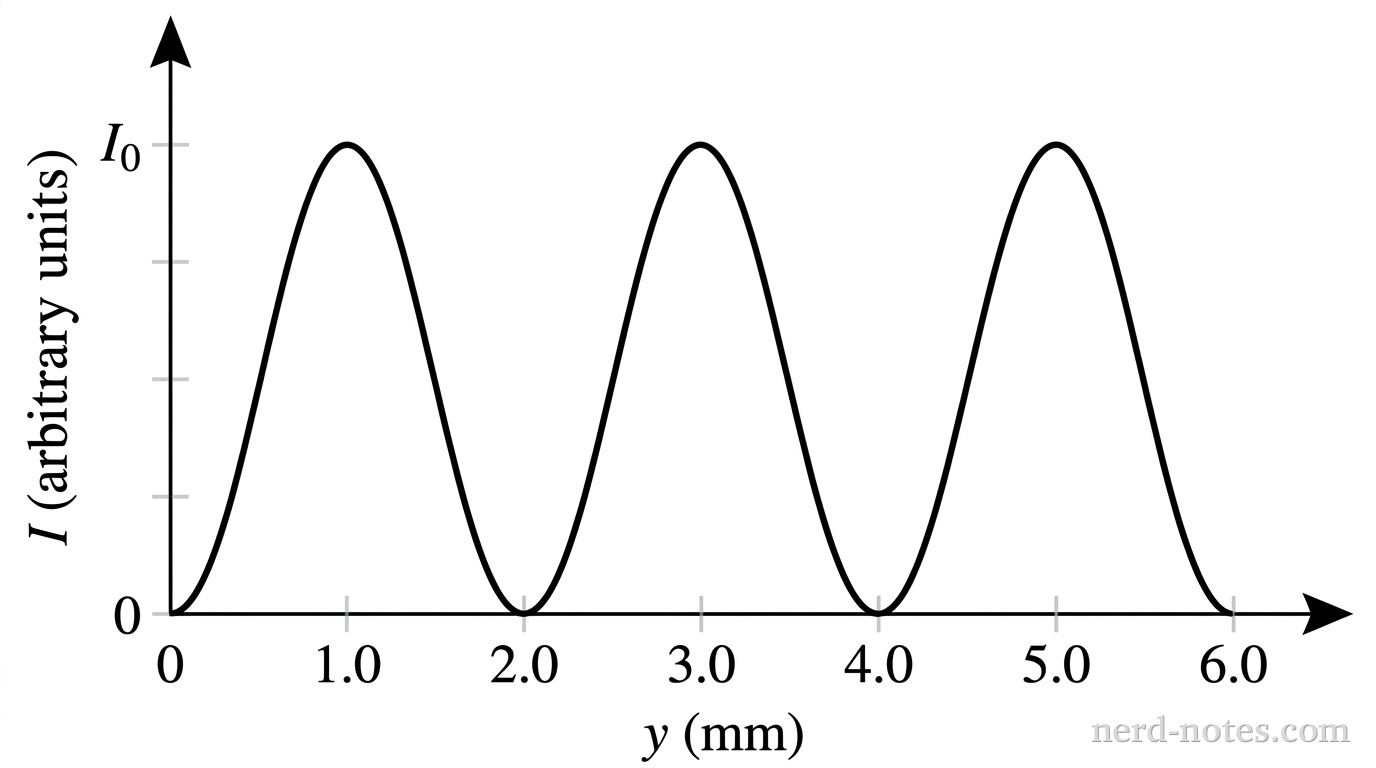 Reflected light intensity as a function of vertical position along the soap film.