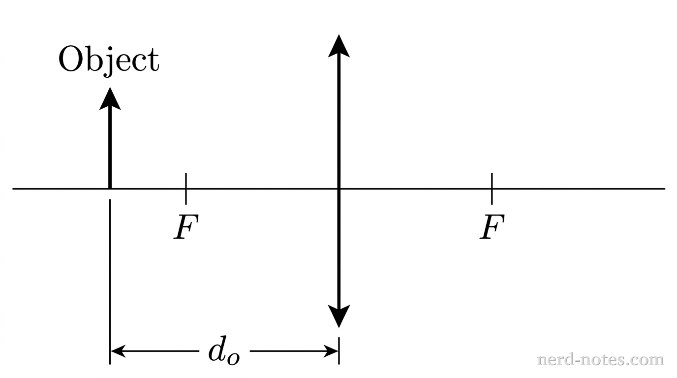An object positioned at distance \(d_o > f\) from a converging lens of focal length \(f\).