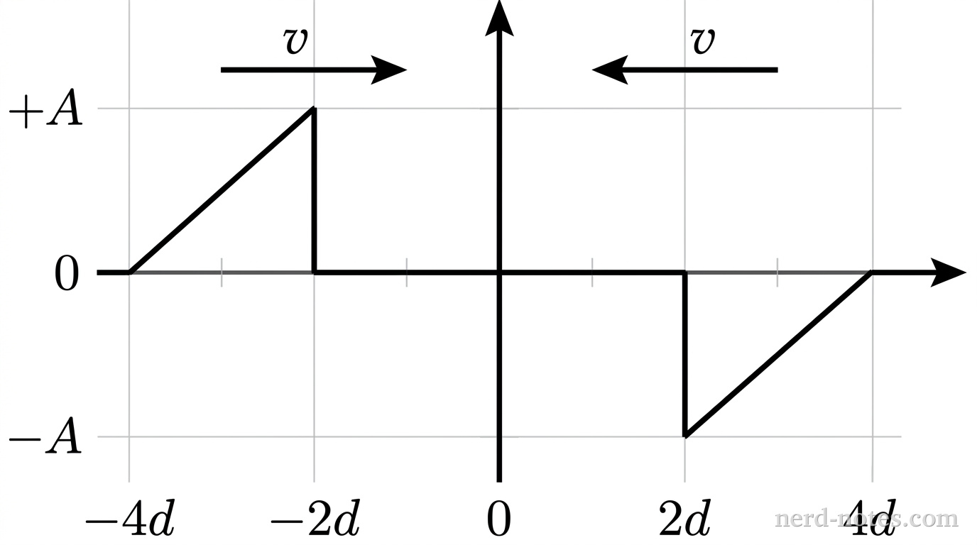 A Cartesian coordinate system with a horizontal x-axis and a vertical y-axis. The horizontal axis has tick marks labeled -4d, -2d, 0, 2d, and 4d. The vertical axis has tick marks labeled +A, 0, and -A. In the region from x = -4d to x = -2d, a solid line triangular pulse sits above the axis, rising linearly from 0 at x = -4d to +A at x = -2d, then dropping vertically to the axis at x = -2d. A horizontal rightward arrow above this pulse is labeled v. In the region from x = 2d to x = 4d, a solid line triangular pulse sits below the axis, dropping vertically from 0 to -A at x = 2d, then rising linearly to 0 at x = 4d. A horizontal leftward arrow above this pulse is labeled v. No other labels, lines, text, or axes appear.
