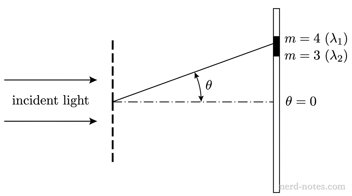 A horizontal schematic diagram of a diffraction grating setup. On the left, two parallel horizontal arrows labeled incident light point to the right toward a vertical segmented line representing a diffraction grating. A horizontal dash-dotted line extends from the center of the grating to the center of a vertical flat screen on the right, labeled \(\theta = 0\). A straight line extends from the center of the grating upward at an angle \(\theta\) to a point on the screen, where a small filled rectangle indicates an overlapping fringe labeled \(m = 4\text{ (}\lambda_1\text{)}\) and \(m = 3\text{ (}\lambda_2\text{)}\). An arc between the central horizontal line and the angled line is labeled \(\theta\). No other labels, lines, text, or axes appear.