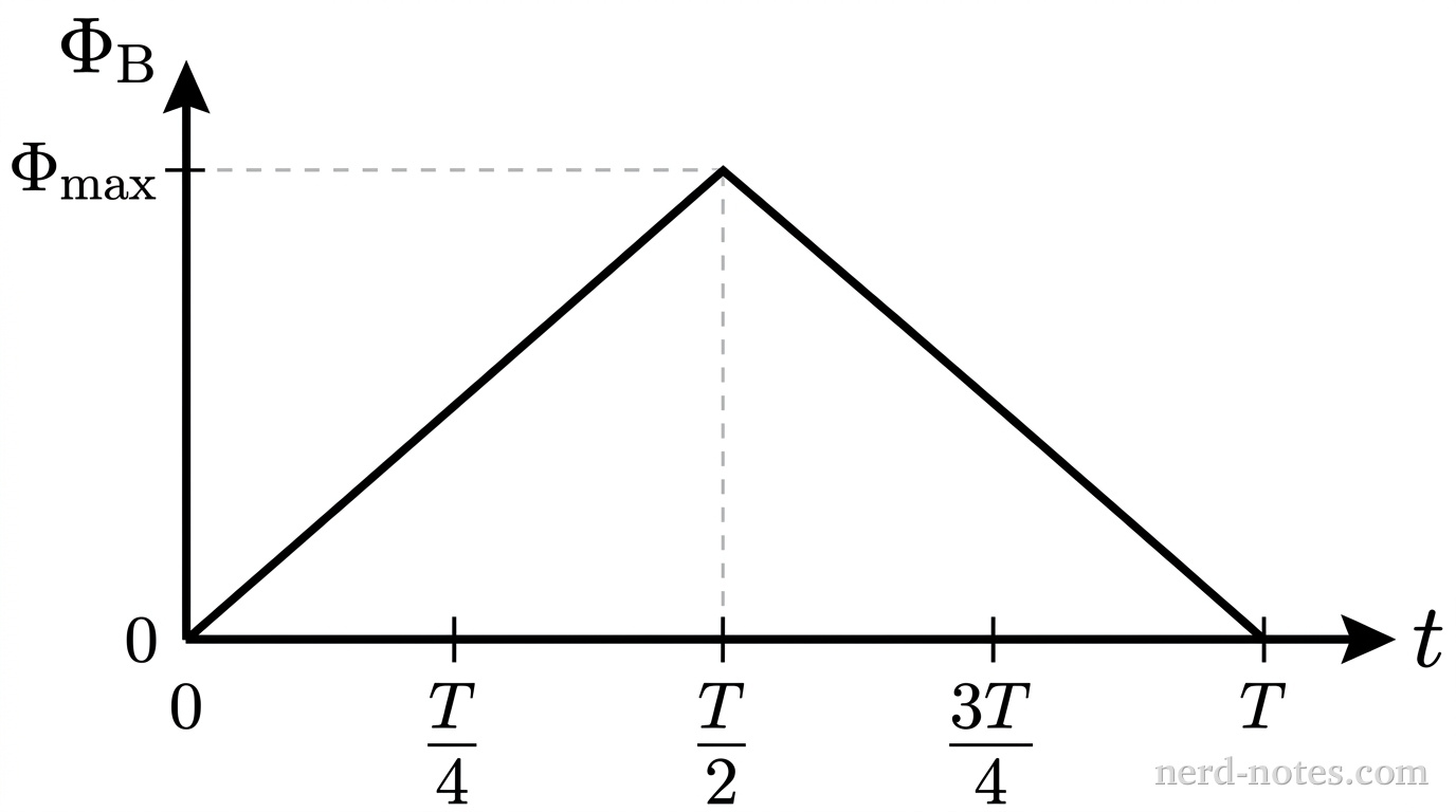 Magnetic flux \(\Phi_B\) through the loop as a function of time t over one complete rotation.