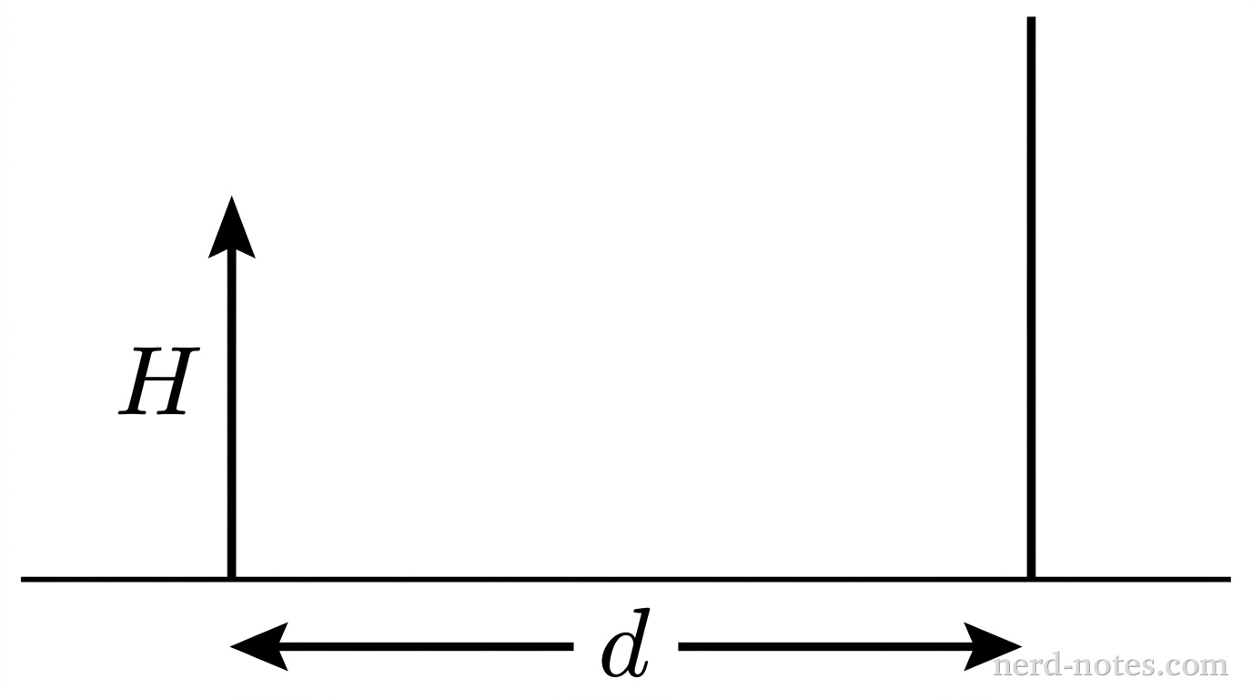A side-view diagram of an observer standing in front of a vertical wall. On the right, a vertical solid line represents the wall and mirror. On the left, a vertical arrow pointing upward represents a person of height \(H\), standing on a horizontal ground line at a horizontal distance \(d\) from the wall. A double-headed horizontal dimension arrow labeled \(d\) spans between the base of the person and the wall. No rays, reflections, virtual images, or extra construction lines are shown. No other labels, lines, text, or axes appear.