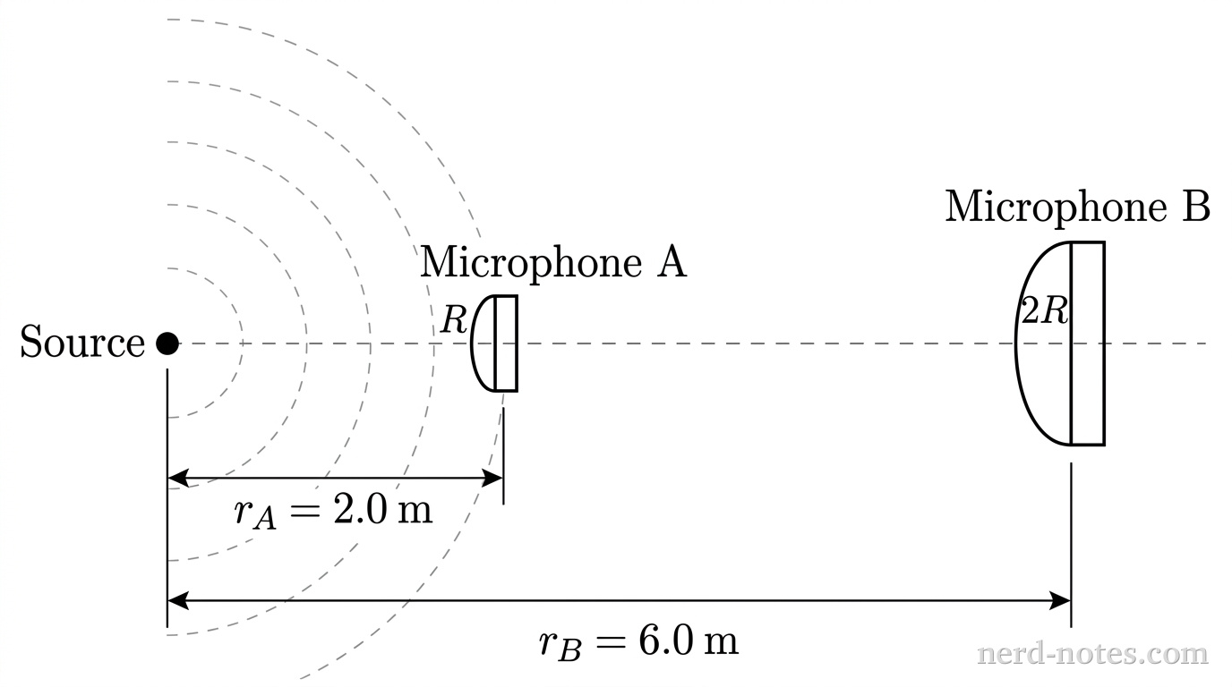 Schematic diagram of two microphones positioned at different distances from an isotropic sound source.