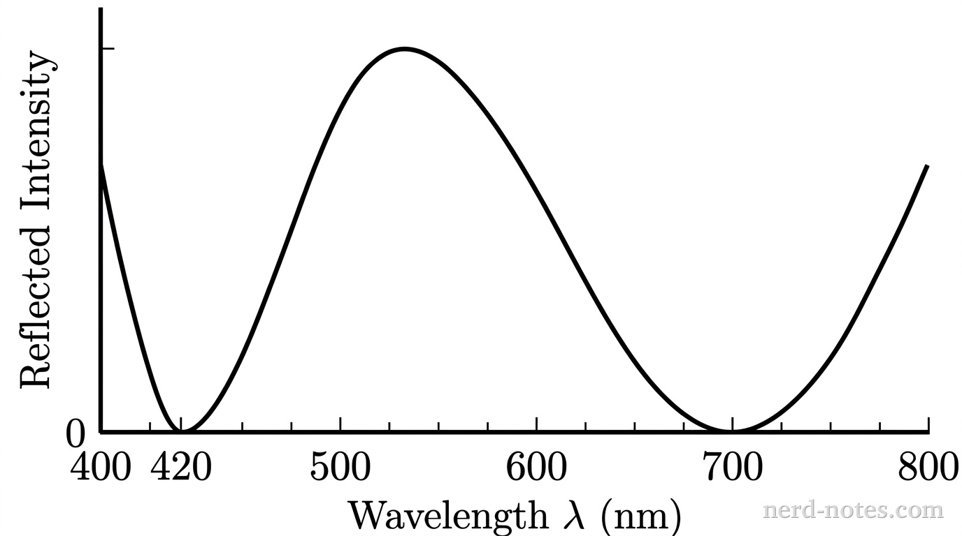 Reflected intensity versus wavelength for the coated silicon substrate.