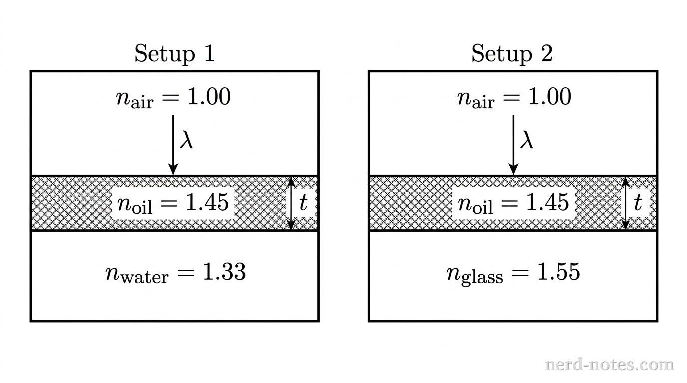 Light incident on an oil film supported by water in Setup 1 and by glass in Setup 2.
