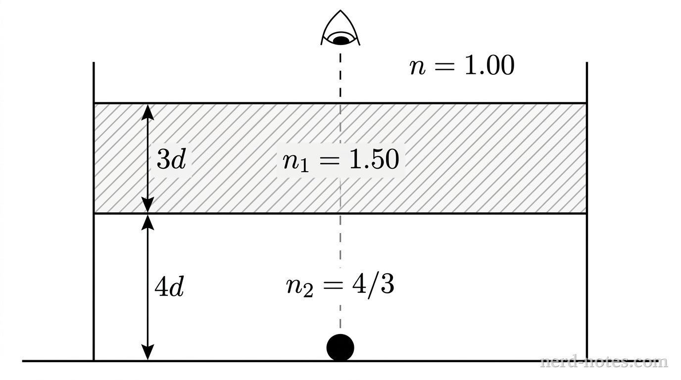 A cross-sectional schematic diagram of an open rectangular tank viewed from the side. The tank rests on a flat horizontal surface. Inside the tank are two distinct horizontal fluid layers separated by a horizontal interface line. The top layer has a vertical double-headed dimension arrow labeled 3d on the left and is labeled n_1 = 1.50 in its center with light-gray diagonal hatching. The bottom layer has a vertical double-headed dimension arrow labeled 4d on the left and is labeled n_2 = 4/3 in its center with unshaded fill. A small solid black circle representing a coin rests centered on the bottom floor of the tank. Above the top surface of the liquid, in the air region labeled n = 1.00, an eye icon looks vertically downward toward the coin along a vertical dashed line. No other labels, lines, text, or axes appear.