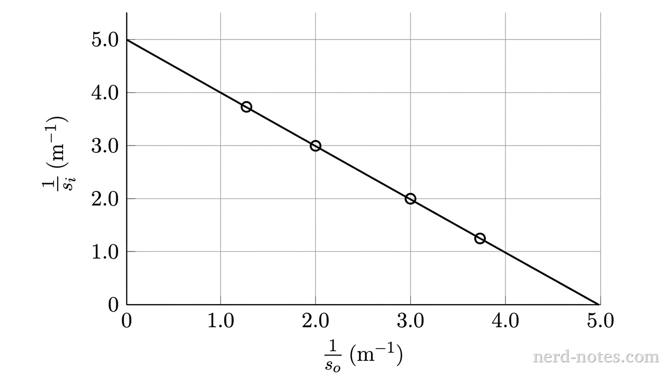 Plot of inverse image distance versus inverse object distance with best-fit line.