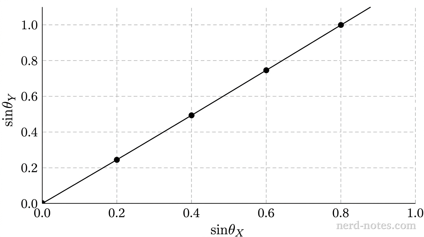 A Cartesian coordinate graph with horizontal axis labeled \(\sin\theta_X\) and vertical axis labeled \(\sin\theta_Y\). The horizontal axis has major gridlines and tick marks from 0.0 to 1.0 at increments of 0.2, with labels 0.0, 0.2, 0.4, 0.6, 0.8, and 1.0. The vertical axis has major gridlines and tick marks from 0.0 to 1.0 at increments of 0.2, with labels 0.0, 0.2, 0.4, 0.6, 0.8, and 1.0. A straight solid line begins at the origin (0.0, 0.0) and extends upward and to the right, passing exactly through grid intersections at (0.4, 0.5) and (0.8, 1.0). Five filled circular data points are plotted along the line at (0.0, 0.0), (0.2, 0.25), (0.4, 0.5), (0.6, 0.75), and (0.8, 1.0). A dashed light-gray grid covers the plotting region from 0.0 to 1.0 on both axes. No other labels, lines, text, or axes appear.