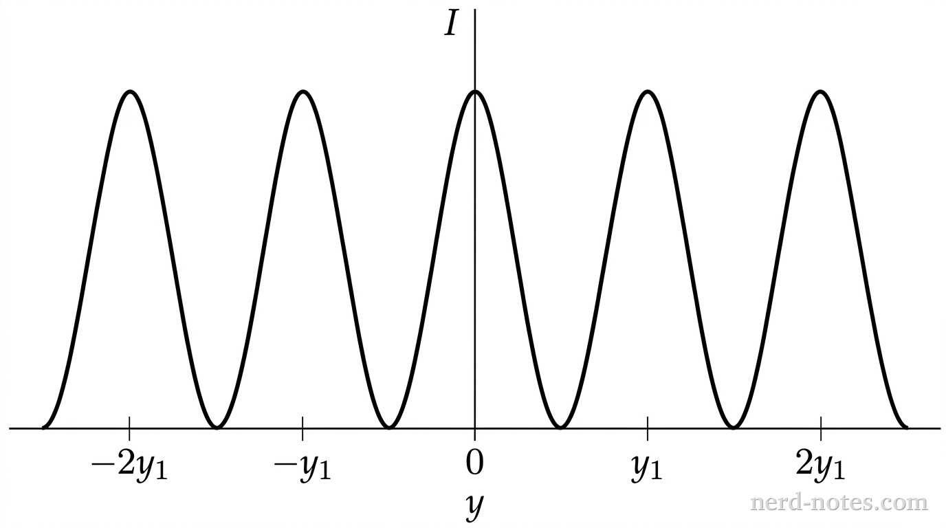 A 2D Cartesian plot showing relative intensity on the vertical axis versus position y on the horizontal axis. The vertical axis is labeled I and has no grid lines. The horizontal axis is labeled y and features five tick marks symmetrically arranged about the origin: -2y_1, -y_1, 0, y_1, and 2y_1. A solid curve depicts a smooth, periodic interference pattern with broad peaks of equal maximum height located precisely at y = -2y_1, -y_1, 0, y_1, and 2y_1. The curve reaches zero intensity at the midpoints between adjacent peaks, specifically at y = -1.5y_1, -0.5y_1, 0.5y_1, and 1.5y_1. There are no secondary peaks between the main peaks. No other labels, lines, text, or axes appear.
