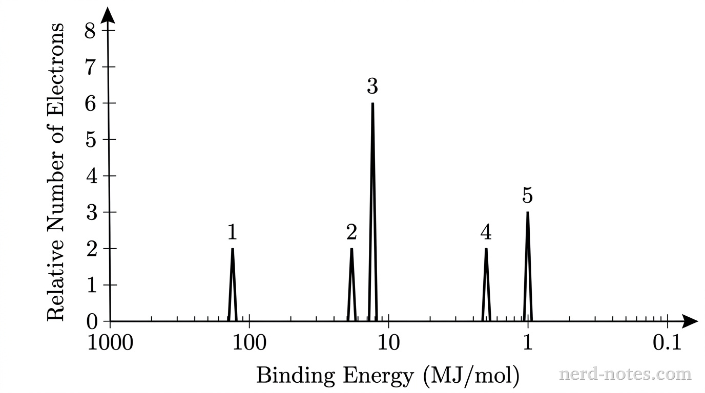 A grayscale photoelectron spectrum graph with a horizontal axis labeled Binding Energy (\(\text{MJ/mol}\)) and a vertical axis labeled Relative Number of Electrons. The horizontal axis is ordered from high binding energy on the left to low on the right, with logarithmic scale markers at \(1000\), \(100\), \(10\), \(1\), and \(0.1\). The vertical axis has uniform tick marks from \(0\) to \(8\) without gridlines. Exactly five solid black vertical peaks appear: peak 1 at \(208\text{ MJ/mol}\) with a height of \(2\) units; peak 2 at \(18.7\text{ MJ/mol}\) with a height of \(2\) units; peak 3 at \(13.5\text{ MJ/mol}\) with a height of \(6\) units; peak 4 at \(1.95\text{ MJ/mol}\) with a height of \(2\) units; and peak 5 at \(1.01\text{ MJ/mol}\) with a height of \(3\) units. No other peaks, labels, gridlines, or annotations appear.