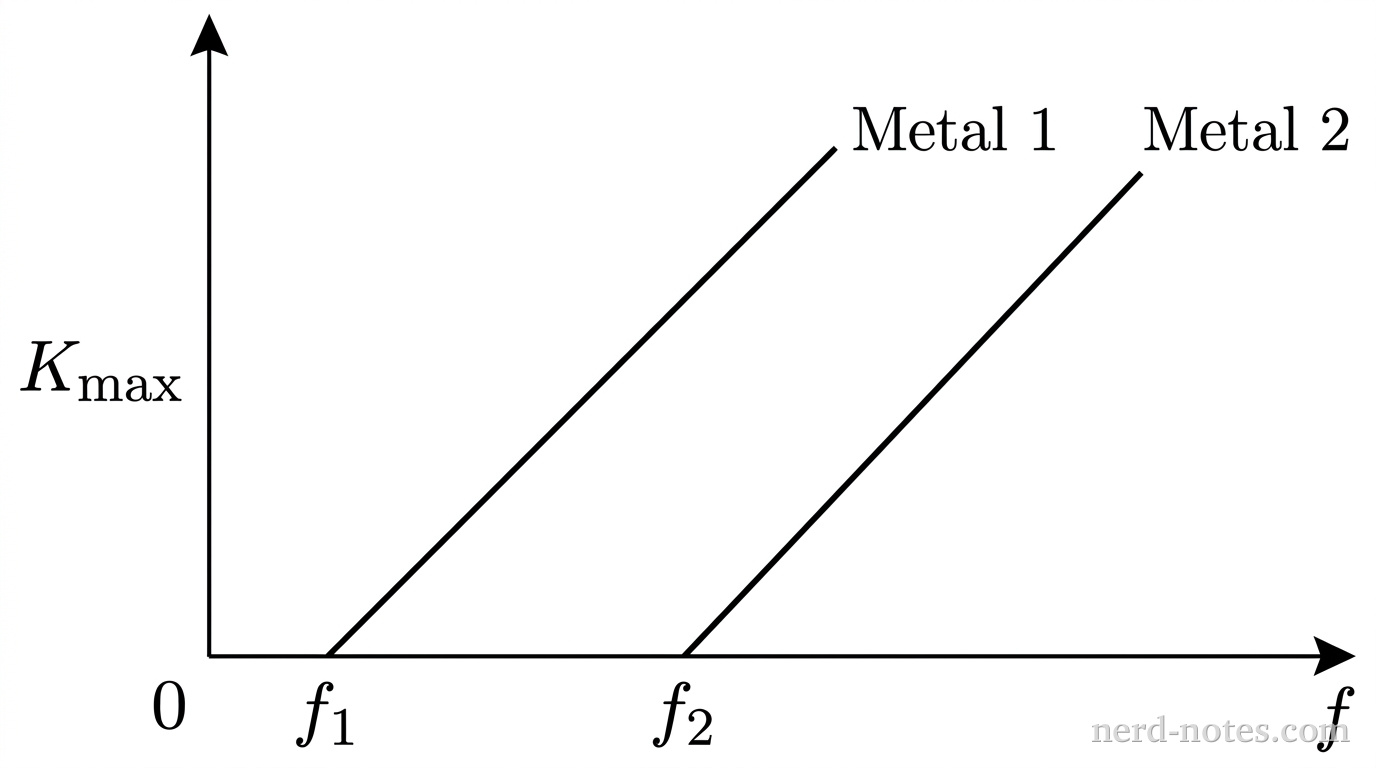 A Cartesian coordinate graph with a horizontal axis labeled f and a vertical axis labeled K_{max}. Both axes have arrows at their positive ends and intersect at the origin (0,0). No gridlines are present. Two solid straight lines with identical positive slopes rise upward and to the right. The first line intersects the horizontal axis at a point labeled f_1 and extends into the first quadrant with the label Metal 1 near its upper-right end. The second line intersects the horizontal axis further to the right at a point labeled f_2 and extends into the first quadrant parallel to the first line, with the label Metal 2 near its upper-right end. No other labels, lines, text, or axes appear.