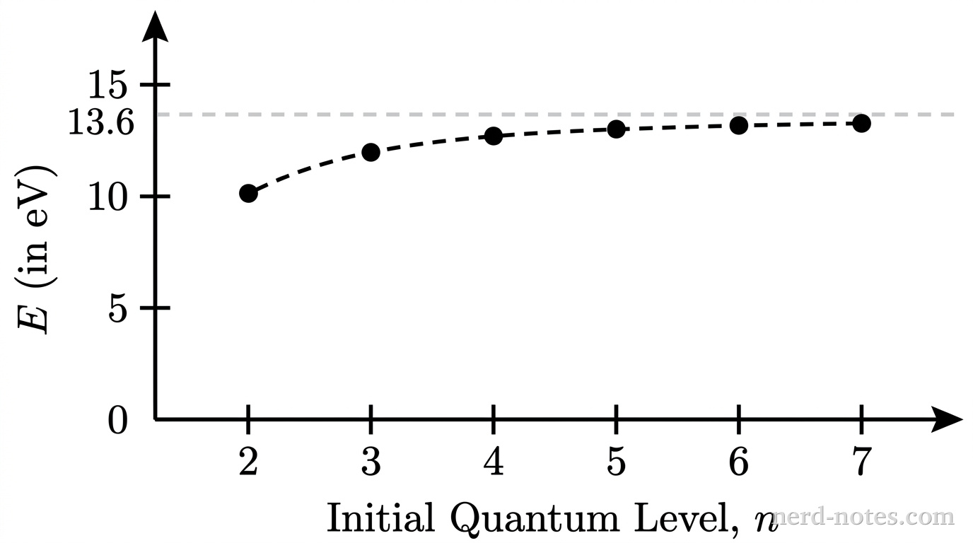 A Cartesian graph with a horizontal axis labeled Initial Quantum Level, n, and a vertical axis labeled Emitted Photon Energy, E (in eV). The horizontal axis has tick marks at integer values 2, 3, 4, 5, 6, and 7. The vertical axis has tick marks labeled 0, 5, 10, and 15. A horizontal dashed line extends across the plot at E = 13.6, labeled 13.6. Six plotted points appear as solid circular dots at coordinates: (2, 10.2), (3, 12.1), (4, 12.8), (5, 13.1), (6, 13.2), and (7, 13.3). A smooth dashed curve passes through these points, rising from n = 2 and approaching the horizontal dashed line at 13.6 from below as n increases. No other labels, lines, text, or axes appear.