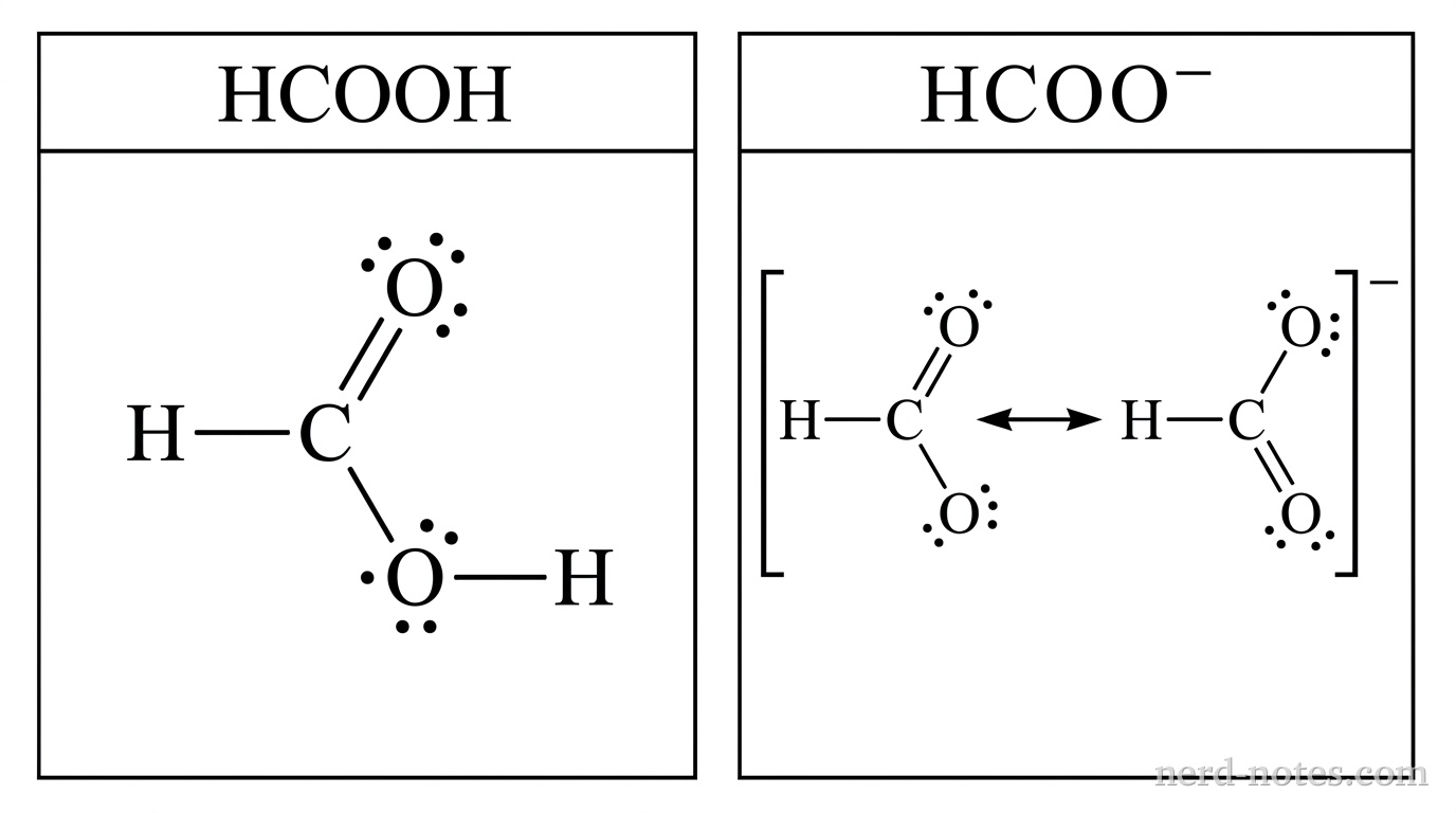 A grayscale diagram displays two framed structural panels side by side. The left panel is labeled \(\text{HCOOH}\) and shows a single Lewis structure: a central \(\text{C}\) atom with a single bond to a left-side \(\text{H}\) atom, a double bond to an upper-right \(\text{O}\) atom carrying exactly 2 lone pairs, and a single bond to a lower-right \(\text{O}\) atom carrying exactly 2 lone pairs, which in turn is single-bonded to a terminal \(\text{H}\) atom. No lone pairs exist on the \(\text{C}\) atom or \(\text{H}\) atoms. The right panel is labeled \(\text{HCOO}^-\) and shows two structures enclosed in large brackets with a superscript minus sign: Structure 1 has a central \(\text{C}\) single-bonded to a left-side \(\text{H}\), double-bonded to an upper-right \(\text{O}\) with 2 lone pairs, and single-bonded to a lower-right \(\text{O}\) with 3 lone pairs. A double-headed horizontal resonance arrow points to Structure 2, which has a central \(\text{C}\) single-bonded to a left-side \(\text{H}\), single-bonded to an upper-right \(\text{O}\) with 3 lone pairs, and double-bonded to a lower-right \(\text{O}\) with 2 lone pairs. No other particles, labels, text, or annotations appear.