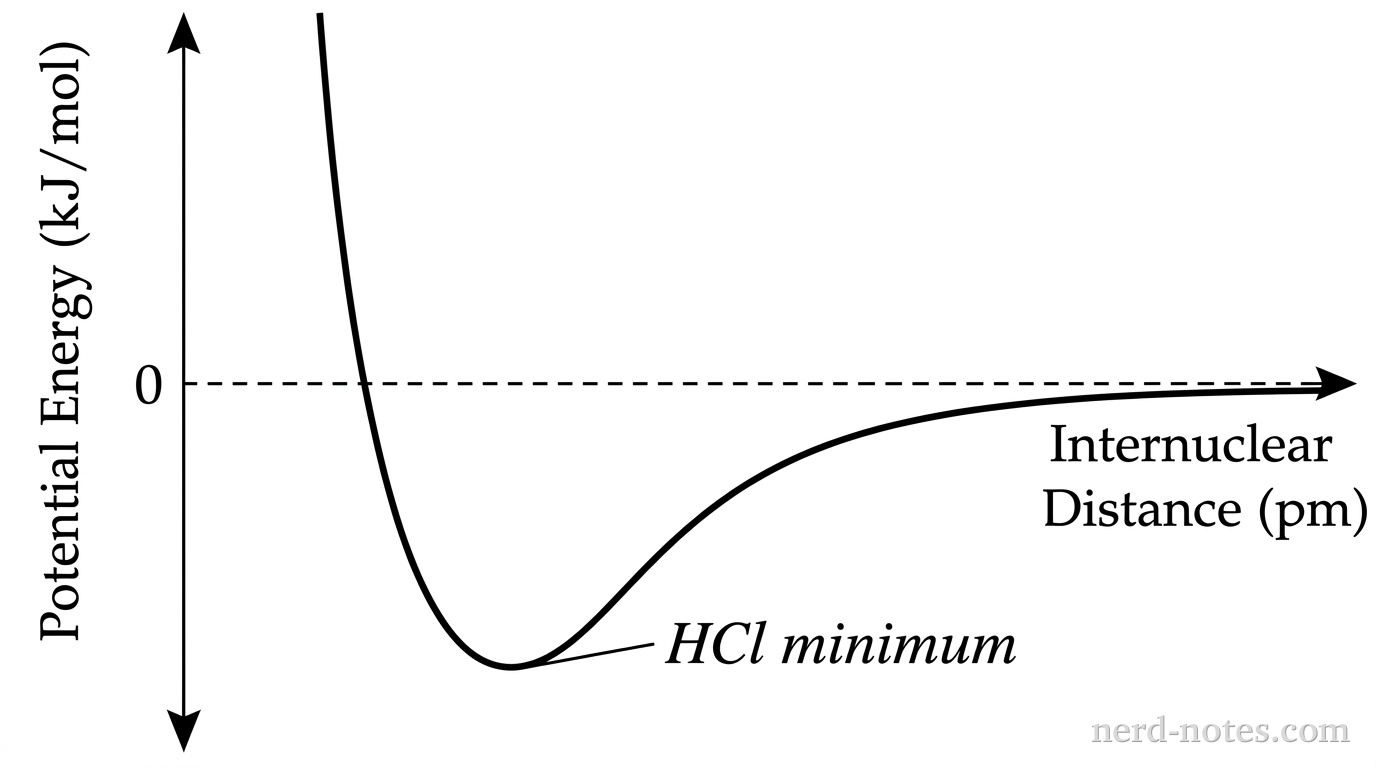 A 2D Cartesian graph with bare axes and no gridlines showing potential energy as a function of internuclear distance for a diatomic molecule. The horizontal x-axis is labeled Internuclear Distance (pm) and extends from zero to the right. The vertical y-axis is labeled Potential Energy (kJ/mol), with positive values above and negative values below a horizontal dashed line at zero potential energy. A single solid black curve represents an isolated HCl molecule. Starting at the top left at high positive potential energy, the curve drops steeply toward the right, reaches a distinct minimum well in the negative region, and then rises smoothly to asymptotically approach the zero potential energy line from below at large distances. The minimum of the curve is labeled HCl minimum. No other curves, data points, or text appear.