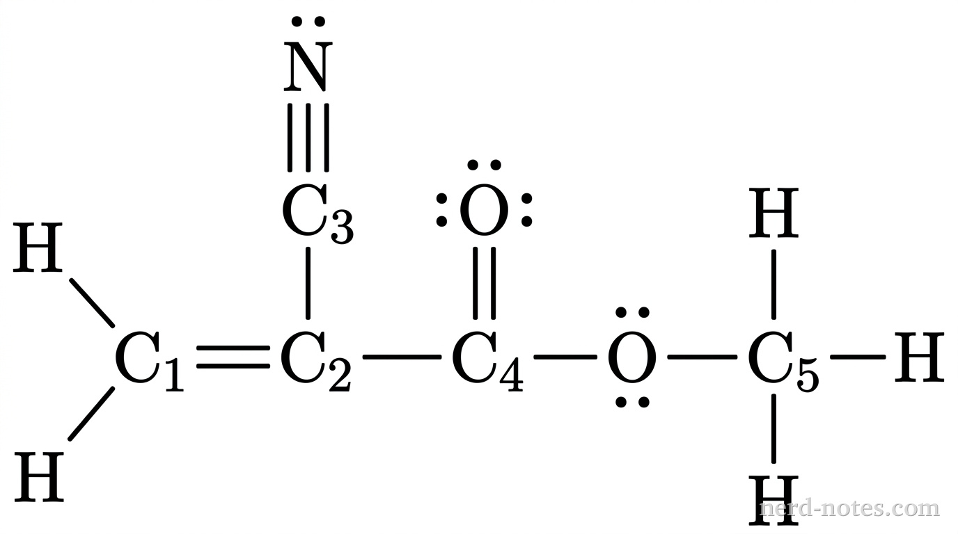 A complete 2D Lewis electron-dot structure of methyl 2-cyanoacrylate. At the far left, carbon atom C1 is bonded to two hydrogen atoms via two single bonds (one angled up-left, one angled down-left). C1 is connected by a horizontal double bond to carbon atom C2. Carbon atom C2 is bonded upward via a single vertical bond to carbon atom C3; carbon atom C3 is triple-bonded upward to a nitrogen atom N, which has one lone pair of electrons directly above it. Carbon atom C2 is also bonded to the right via a single horizontal bond to carbon atom C4. Carbon atom C4 is double-bonded upward to an oxygen atom that has two lone pairs of electrons (one top, one right). Carbon atom C4 is single-bonded to the right to an oxygen atom that has two lone pairs of electrons (one top, one bottom). This second oxygen atom is single-bonded to the right to carbon atom C5. Carbon atom C5 is single-bonded to three hydrogen atoms (one top, one right, one bottom). No other atoms, bonds, lone pairs, or formal charges appear.
