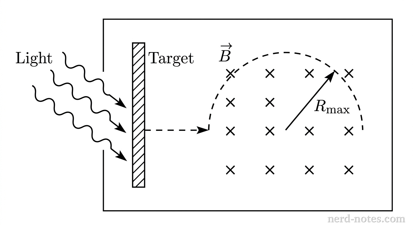 A schematic diagram showing an evacuated chamber. On the left, a vertical rectangle represents a metal plate labeled Target. Exactly three parallel wavy arrows, labeled Light, point downward and to the right toward the target plate. To the right of the plate is a region containing an array of twelve x symbols arranged in three horizontal rows of four, labeled with a symbol \vec{B} pointing into the page. A curved dashed arc with an arrowhead emerges horizontally from the target plate and curves upward into a semicircle of radius labeled R_{\max}. No other labels, lines, text, or axes appear.