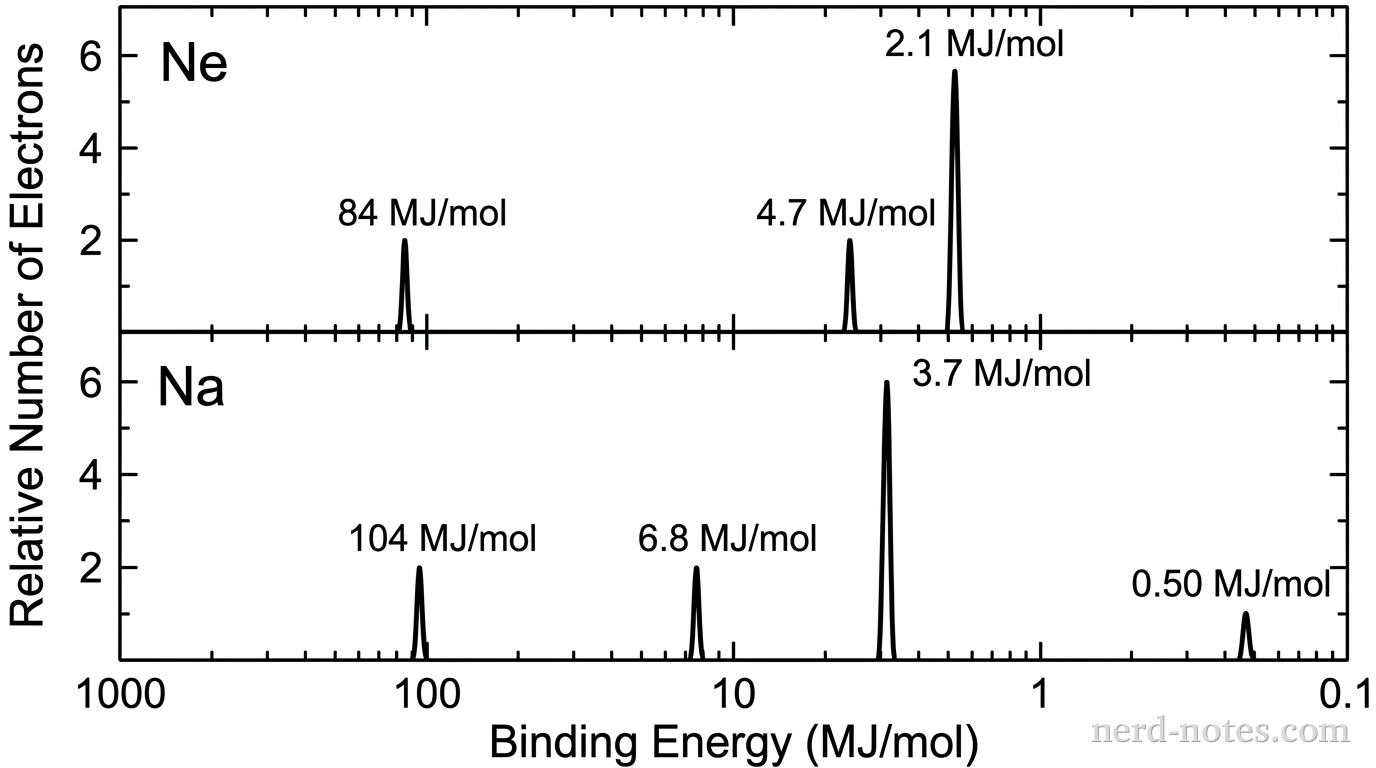 A grayscale photoelectron spectroscopy diagram consisting of two vertically stacked rectangular panels sharing a common horizontal axis. The horizontal axis is oriented at the bottom with values decreasing logarithmically from left to right, with major tick marks labeled 1000, 100, 10, 1, and 0.1, and an axis title labeled Binding Energy (MJ/mol). The vertical axis on each panel is labeled Relative Number of Electrons. The top panel is labeled Ne and displays three solid black vertical line peaks: peak 1 at 84 MJ/mol with a relative height of 2, peak 2 at 4.7 MJ/mol with a relative height of 2, and peak 3 at 2.1 MJ/mol with a relative height of 6. The bottom panel is labeled Na and displays four solid black vertical line peaks: peak 1 at 104 MJ/mol with a relative height of 2, peak 2 at 6.8 MJ/mol with a relative height of 2, peak 3 at 3.7 MJ/mol with a relative height of 6, and peak 4 at 0.50 MJ/mol with a relative height of 1. No other peaks, curves, gridlines, labels, or annotations appear.