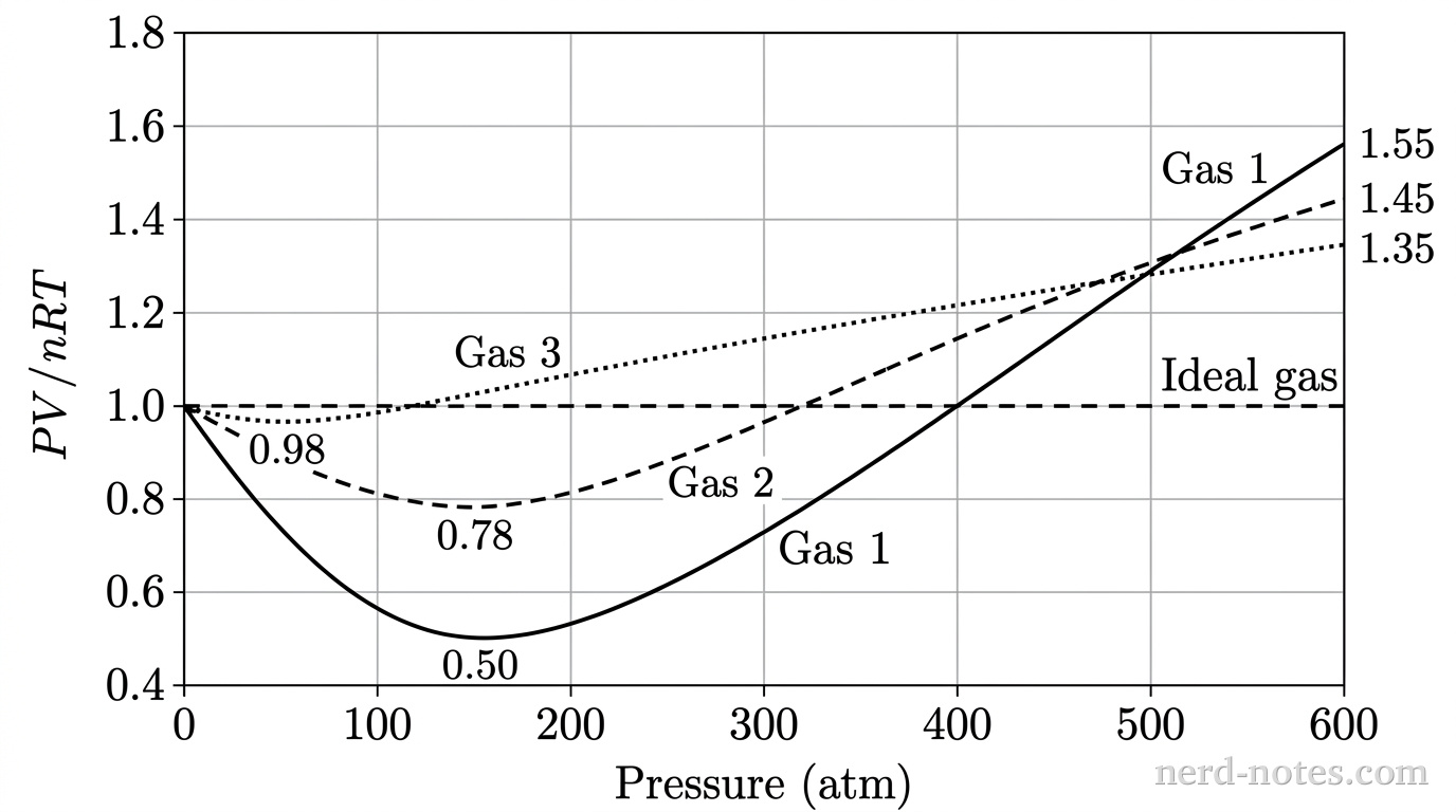 A Cartesian coordinate graph showing compressibility factor on the vertical axis versus pressure on the horizontal axis. The horizontal axis is labeled 'Pressure (atm)' with tick marks at 0, 100, 200, 300, 400, 500, and 600. The vertical axis is labeled 'PV / nRT' with tick marks at 0.4, 0.6, 0.8, 1.0, 1.2, 1.4, 1.6, and 1.8. A horizontal dashed line at PV / nRT = 1.0 spans the entire width and is labeled 'Ideal gas'. Light gray rectangular gridlines extend across the plot. Three continuous curves start at the point (0, 1.0). The solid curve, labeled 'Gas 1', curves downward to a minimum value of 0.50 near 150 atm, intersects the 1.0 line near 380 atm, and rises to 1.55 at 600 atm. The dashed curve, labeled 'Gas 2', curves downward to a minimum value of 0.78 near 150 atm, intersects the 1.0 line near 320 atm, and rises to 1.45 at 600 atm. The dotted curve, labeled 'Gas 3', dips imperceptibly to 0.98 near 50 atm, crosses 1.0 near 100 atm, and rises steadily to 1.35 at 600 atm. No other curves, labels, text, or annotations appear.