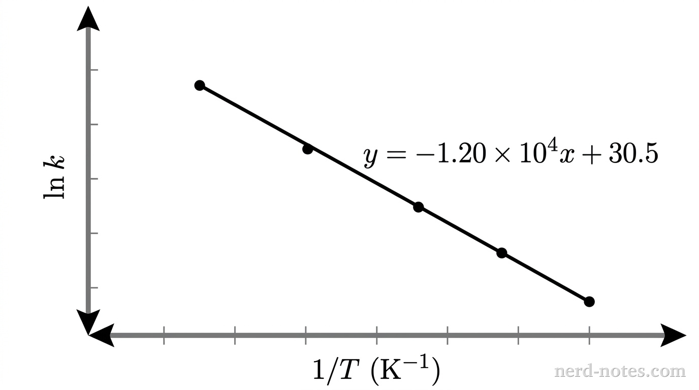 The diagram shows an Arrhenius plot with bare grayscale axes and no gridlines. The vertical y-axis is labeled '\(\ln k\)' and has values decreasing downward. The horizontal x-axis is labeled '\(1/T\text{ (K}^{-1}\text{)}\)'. A single solid straight line slopes downward from left to right across the quadrant, representing the linear regression fit to experimental data points shown as four small solid black dots along the line. Adjacent to the line, a text box displays the regression equation: '\(y = -1.20 \times 10^4 x + 30.5\)'. The y-intercept occurs above the origin, and the slope is negative throughout. No other particles, labels, text, or annotations appear.