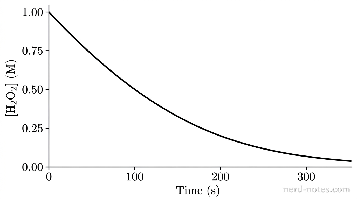 A grayscale Cartesian coordinate graph showing a single smooth, solid curve representing reactant concentration over time. The horizontal axis is labeled 'Time (s)' with tick marks at 0, 100, 200, and 300. The vertical axis is labeled '[H2O2] (M)' with tick marks at 0.00, 0.25, 0.50, 0.75, and 1.00. The solid curve starts at the coordinate (0, 1.00) and decreases monotonically with a decreasing slope (concave upward), passing through (100, 0.50) and (200, 0.25), approaching 0 at longer times. No other curves, data points, or annotations appear.