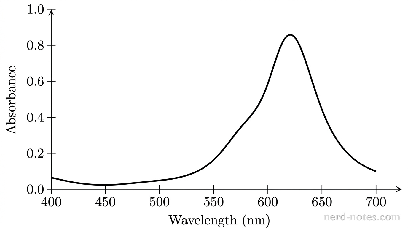 A grayscale line graph plotting Absorbance on the vertical y-axis versus Wavelength in nanometers on the horizontal x-axis. The y-axis runs from 0.0 to 1.0 with labeled tick marks at 0.0, 0.2, 0.4, 0.6, 0.8, and 1.0. The x-axis runs from 400 to 700 with labeled tick marks at 400, 450, 500, 550, 600, 650, and 700. A single solid black curve is shown. Starting at an absorbance of 0.05 at 400 nm, the curve dips to a minimum near 0.02 between 430 nm and 450 nm, rises gradually past 500 nm, increases steeply past 550 nm, reaches a sharp maximum peak at 620 nm with an absorbance value of 0.85, and falls sharply to 0.10 at 700 nm. No other curves, text, or annotations appear.