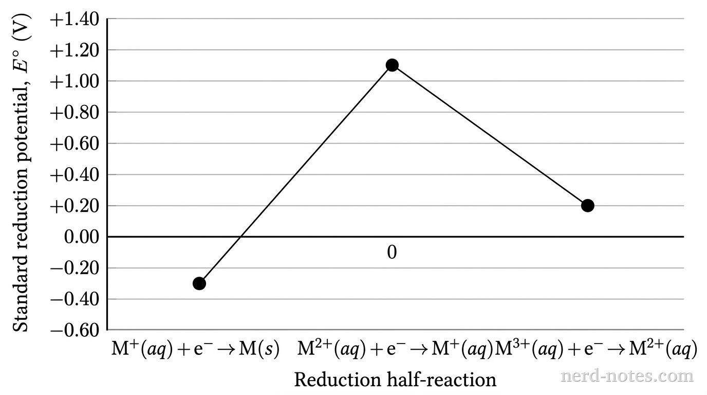 A grayscale Cartesian coordinate graph displaying standard reduction potentials. The vertical y-axis is labeled 'Standard reduction potential, \(E^\circ\) (V)' with numerical tick marks and thin horizontal gridlines at \(-0.60\), \(-0.40\), \(-0.20\), \(0.00\), \(+0.20\), \(+0.40\), \(+0.60\), \(+0.80\), \(+1.00\), \(+1.20\), and \(+1.40\). The horizontal x-axis is labeled 'Reduction half-reaction' with three evenly spaced discrete entries: '\(\text{M}^+\text{(aq)} + \text{e}^- \rightarrow \text{M(s)}\)', '\(\text{M}^{2+}\text{(aq)} + \text{e}^- \rightarrow \text{M}^+\text{(aq)}\)', and '\(\text{M}^{3+}\text{(aq)} + \text{e}^- \rightarrow \text{M}^{2+}\text{(aq)}\)'. Exactly three data points are plotted as filled black circles: at the first entry at \(y = -0.30\), at the second entry at \(y = +1.10\), and at the third entry at \(y = +0.20\). A single thin solid black line connects the three points sequentially from left to right. No other particles, labels, text, or annotations appear.