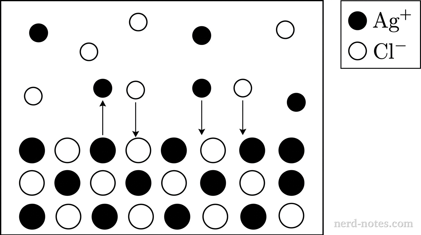 A rectangular box represents a closed container. A legend at the top right maps: solid black circle = \(\text{Ag}^+\), open white circle with black outline = \(\text{Cl}^-\). The bottom third of the box contains an ordered lattice of 16 particles arranged in a 4-by-4 grid with alternating solid black circles and open white circles. Along the top surface of this lattice, 1 solid black circle and 1 open white circle each have a vertical arrow pointing upward into the solution above. Directly above the lattice surface, 1 solid black circle and 1 open white circle each have an identical vertical arrow pointing downward toward the lattice. The upper two-thirds of the box contains 4 solid black circles and 4 open white circles evenly dispersed in the open space. No other particles, arrows, labels, or annotations appear.