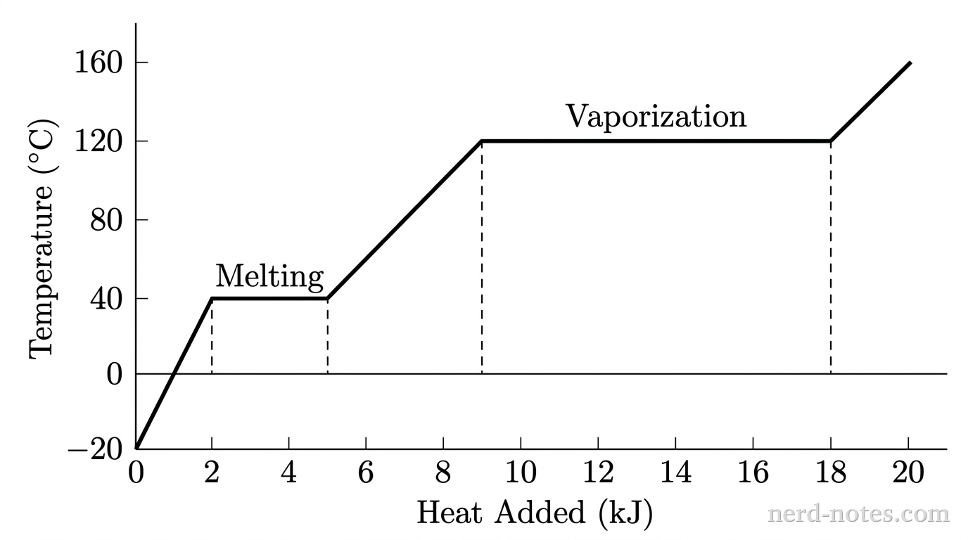 A 2D Cartesian coordinate system with bare axes in grayscale. The horizontal axis is labeled 'Heat Added (kJ)' and the vertical axis is labeled 'Temperature (°C)'. A single solid black curve traces the heating curve of a pure substance from bottom-left to top-right through five connected linear segments: segment 1 rises with positive slope from (0, -20) to (2, 40); segment 2 is a flat horizontal plateau labeled 'Melting' extending from (2, 40) to (5, 40), spanning 3 kJ; segment 3 rises with positive slope from (5, 40) to (9, 120); segment 4 is a flat horizontal plateau labeled 'Vaporization' extending from (9, 120) to (18, 120), spanning 9 kJ; segment 5 rises with positive slope from (18, 120) to (20, 160). Dashed vertical projection lines connect the plateau endpoints to the horizontal axis. No other curves, labels, or annotations appear.